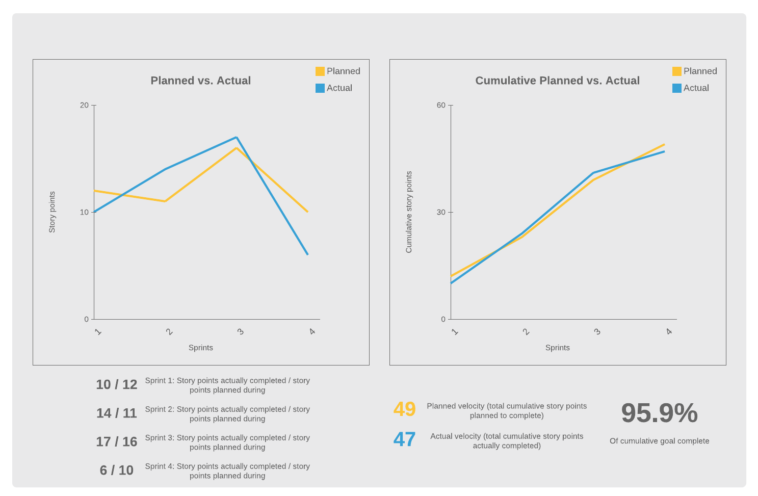 Planned and Actual Velocity Burndown Chart