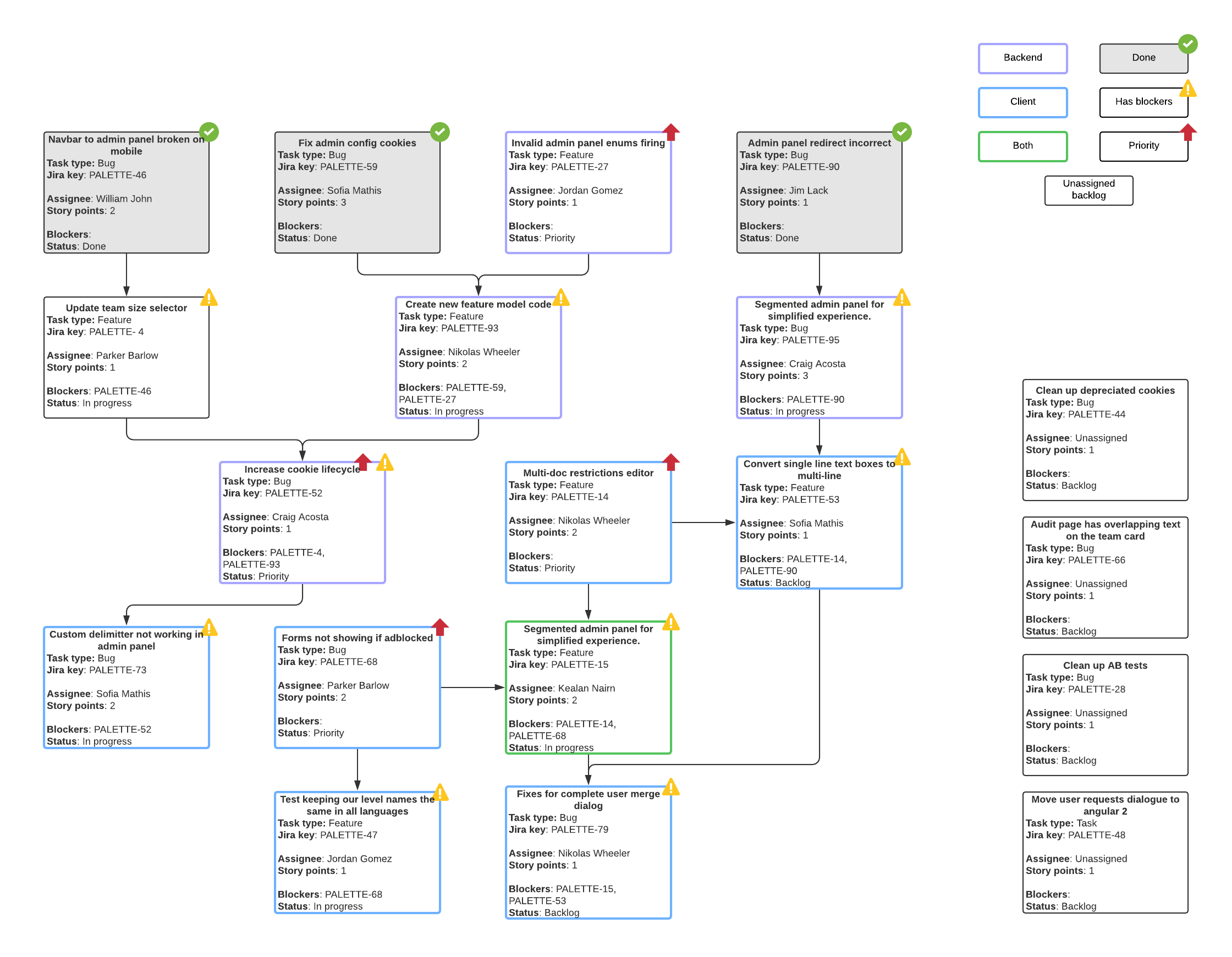 flowchart showing task dependencies