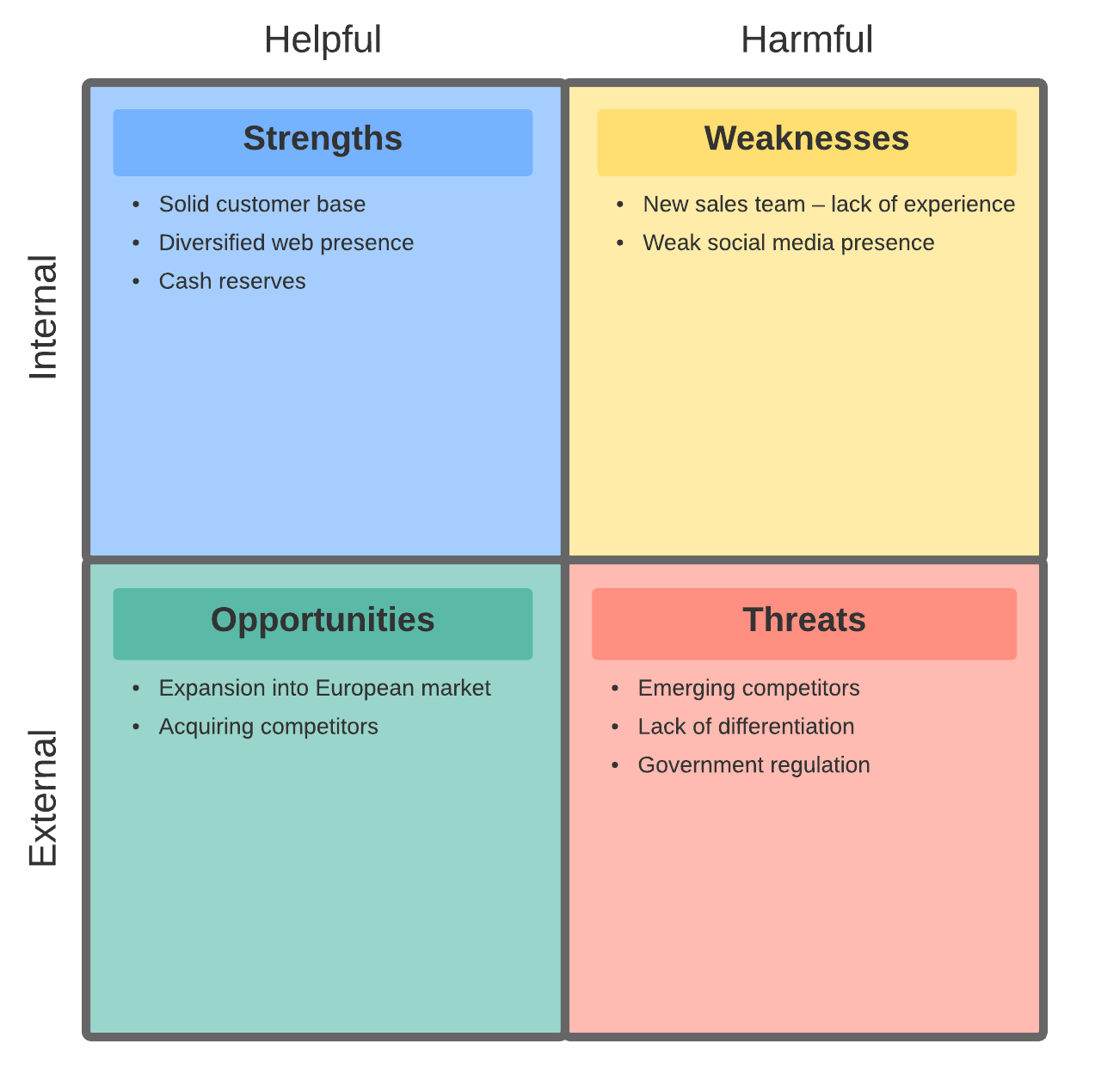 SWOT analysis example