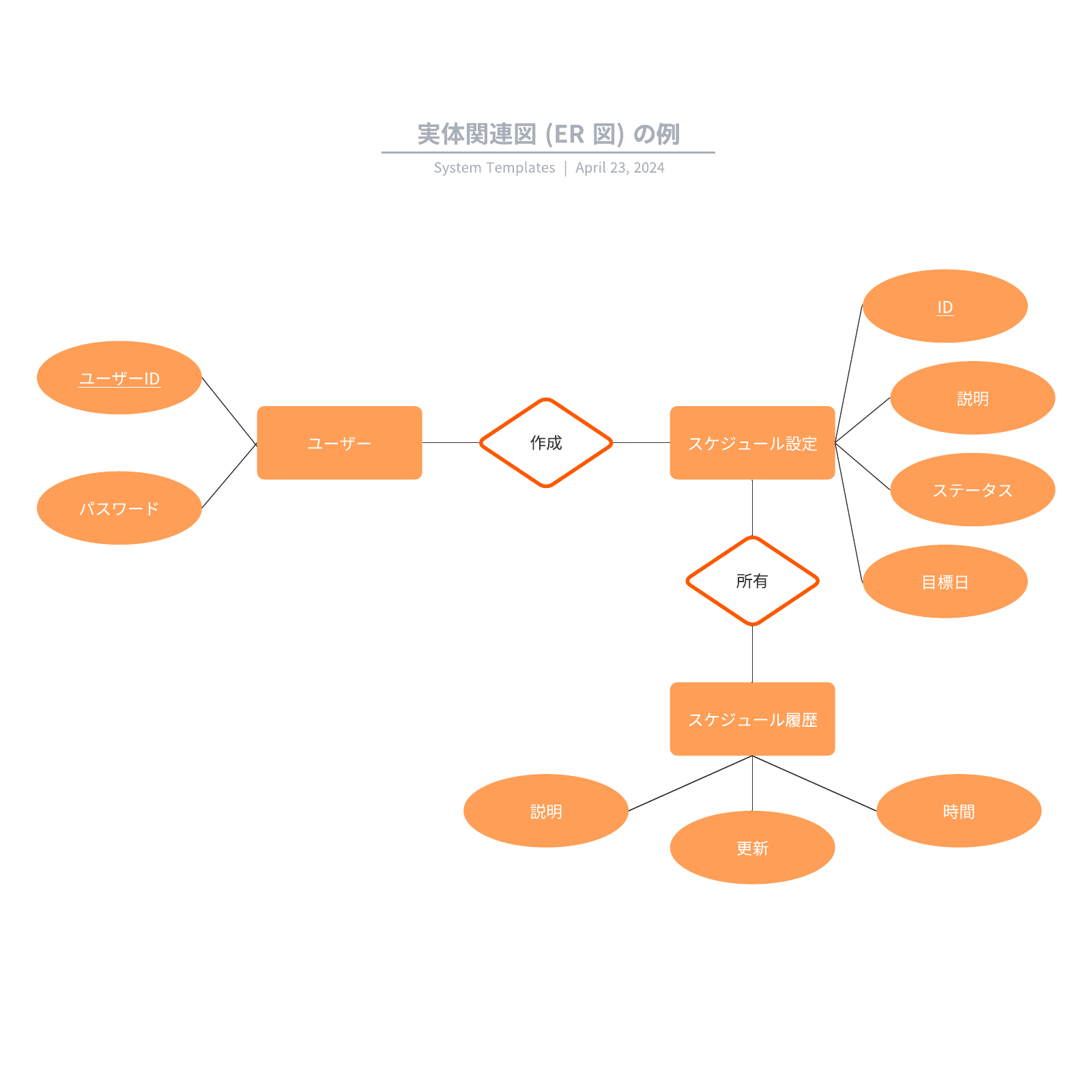 実体関連図 (ER 図) の例