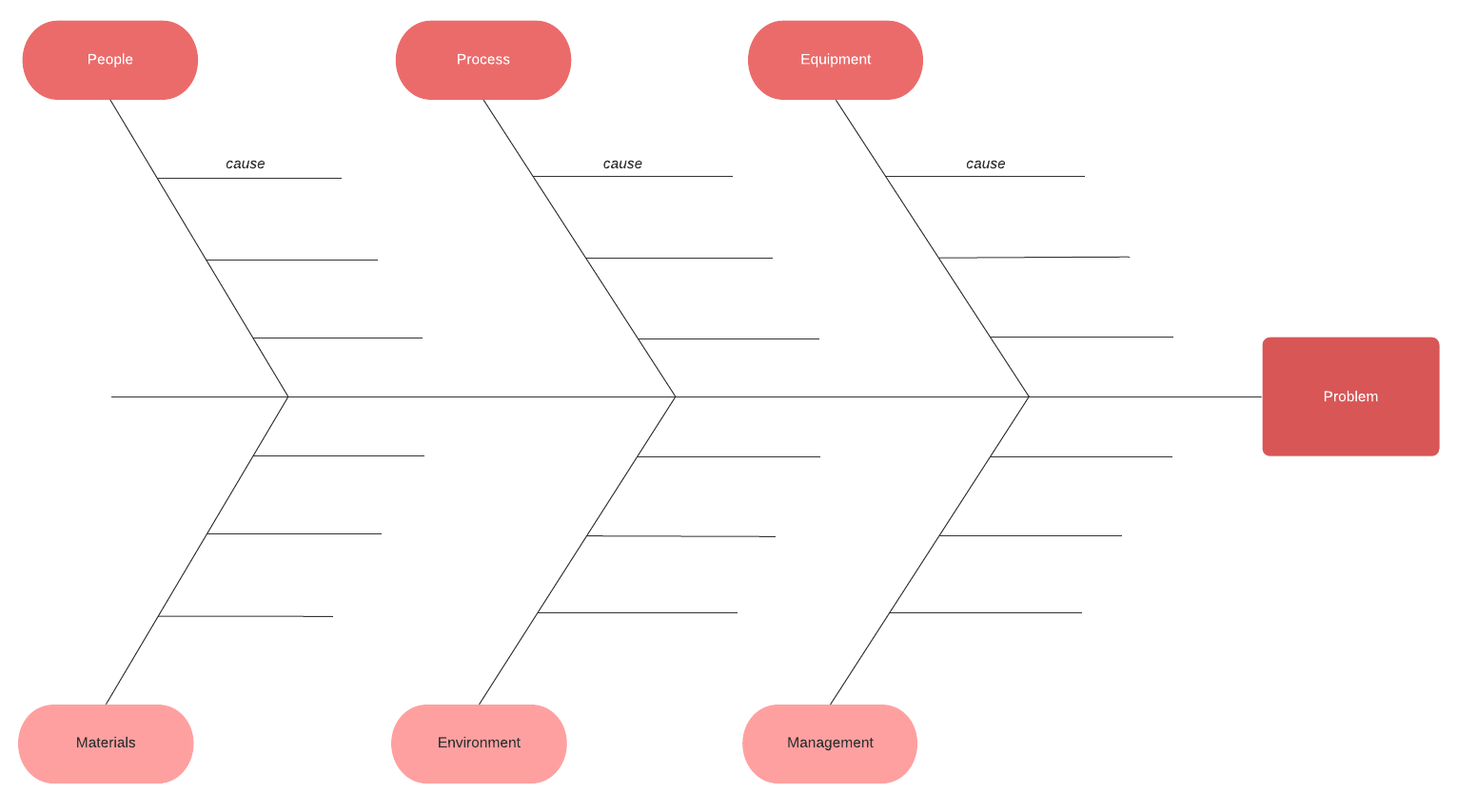 exemple de diagramme d’ishikawa basique