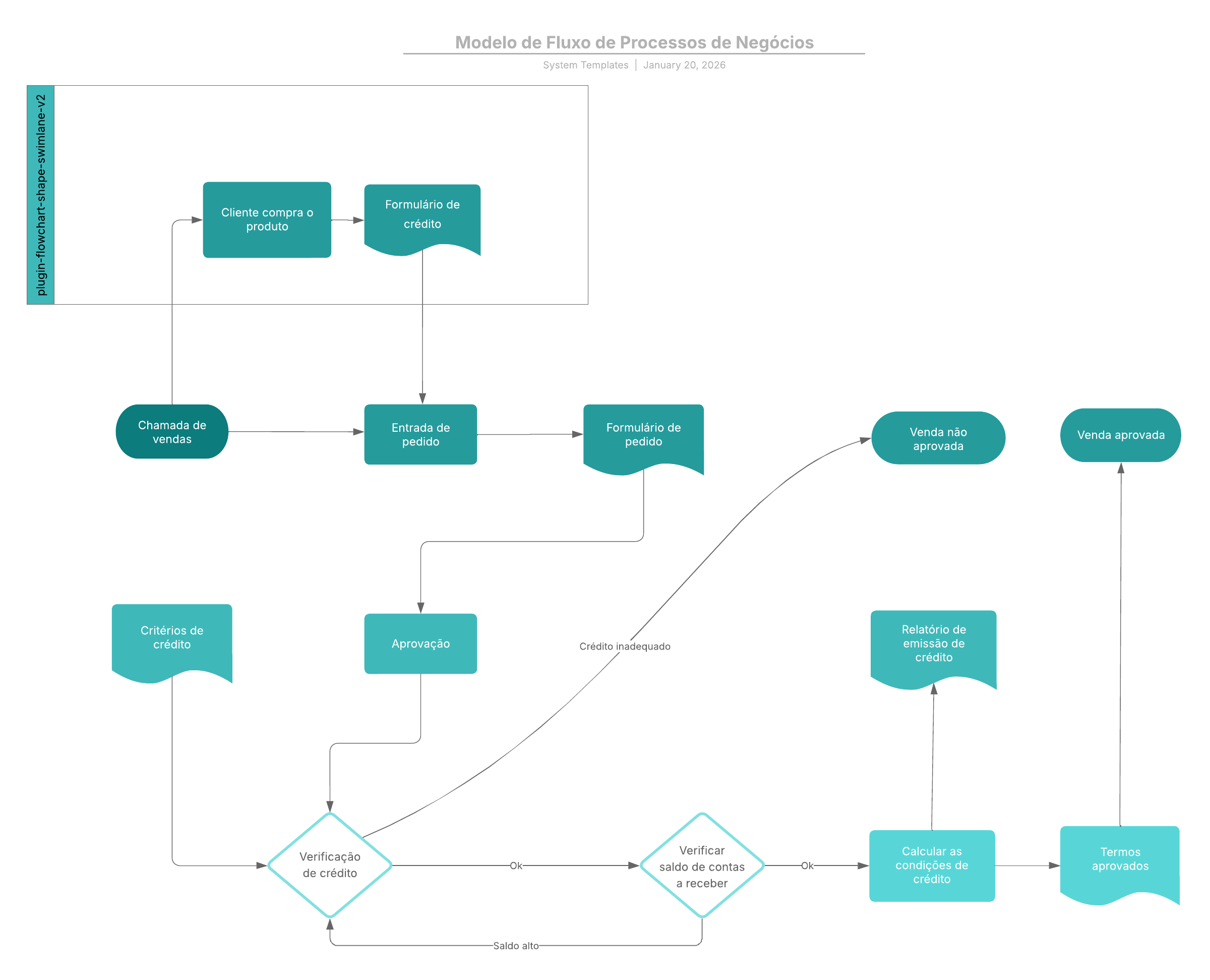 Modelo de Fluxo de Processos de Negócios