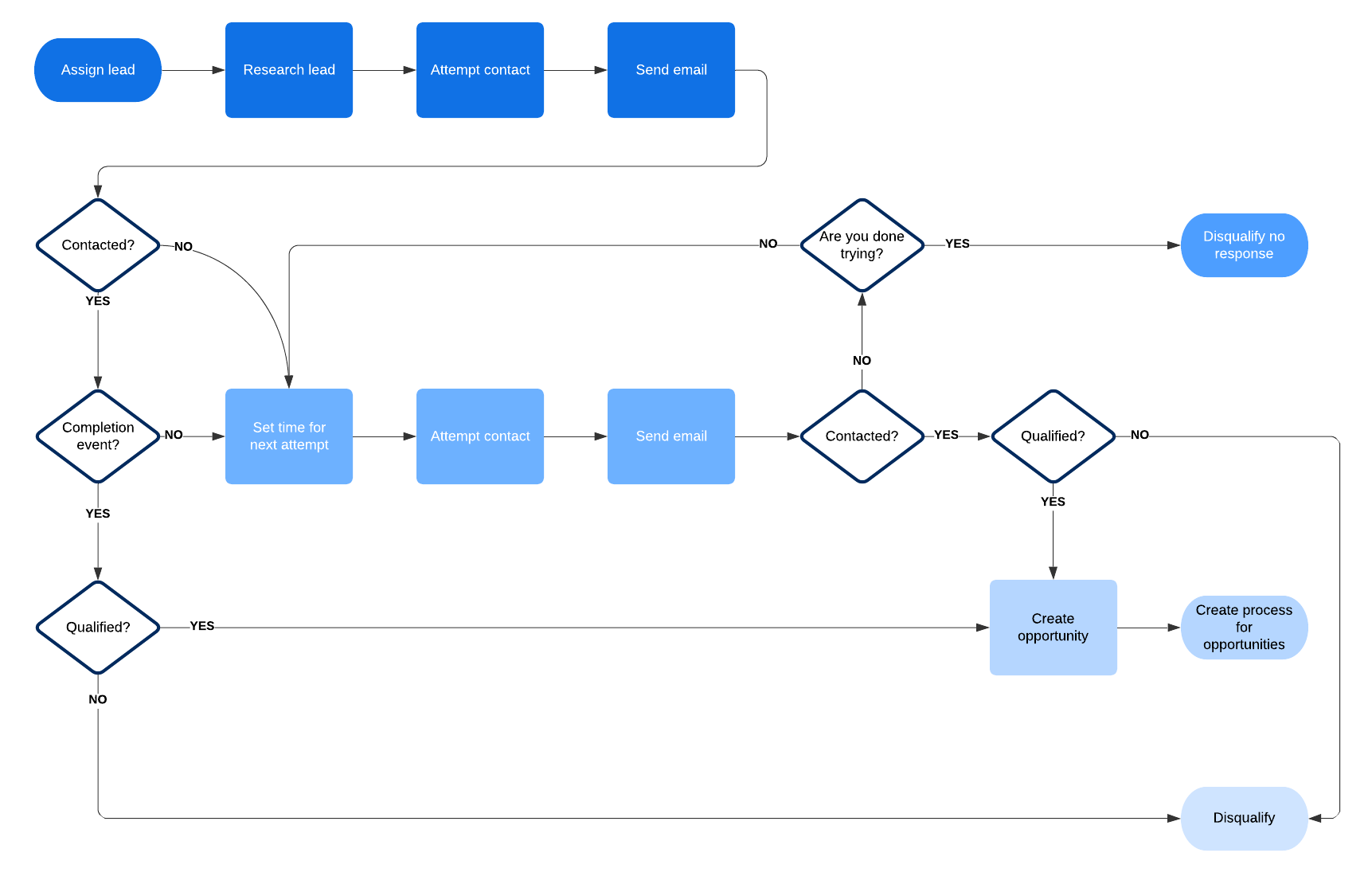 sales process template