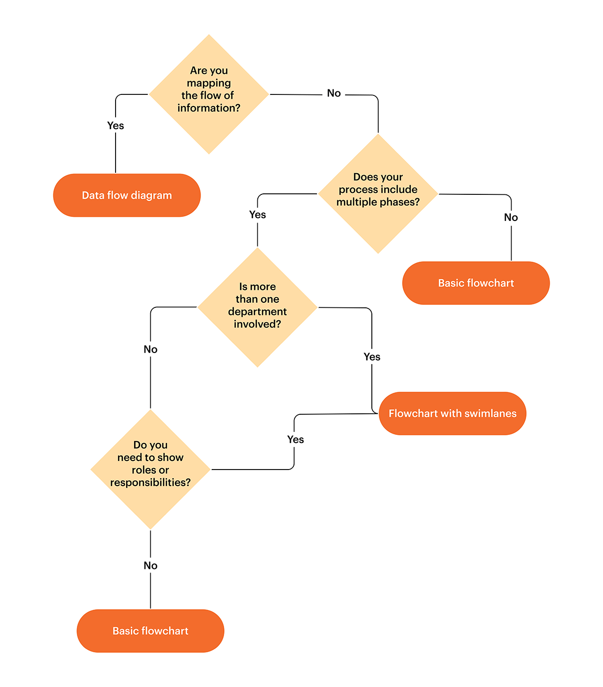 which flowchart should you use