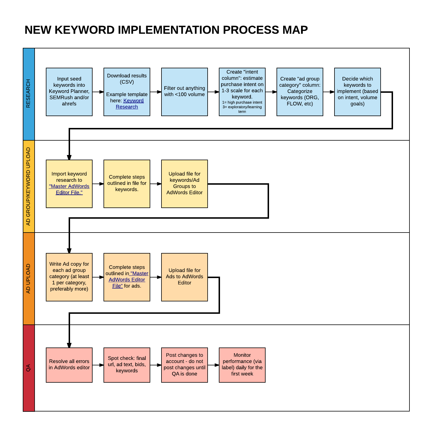 keyword implementation process map