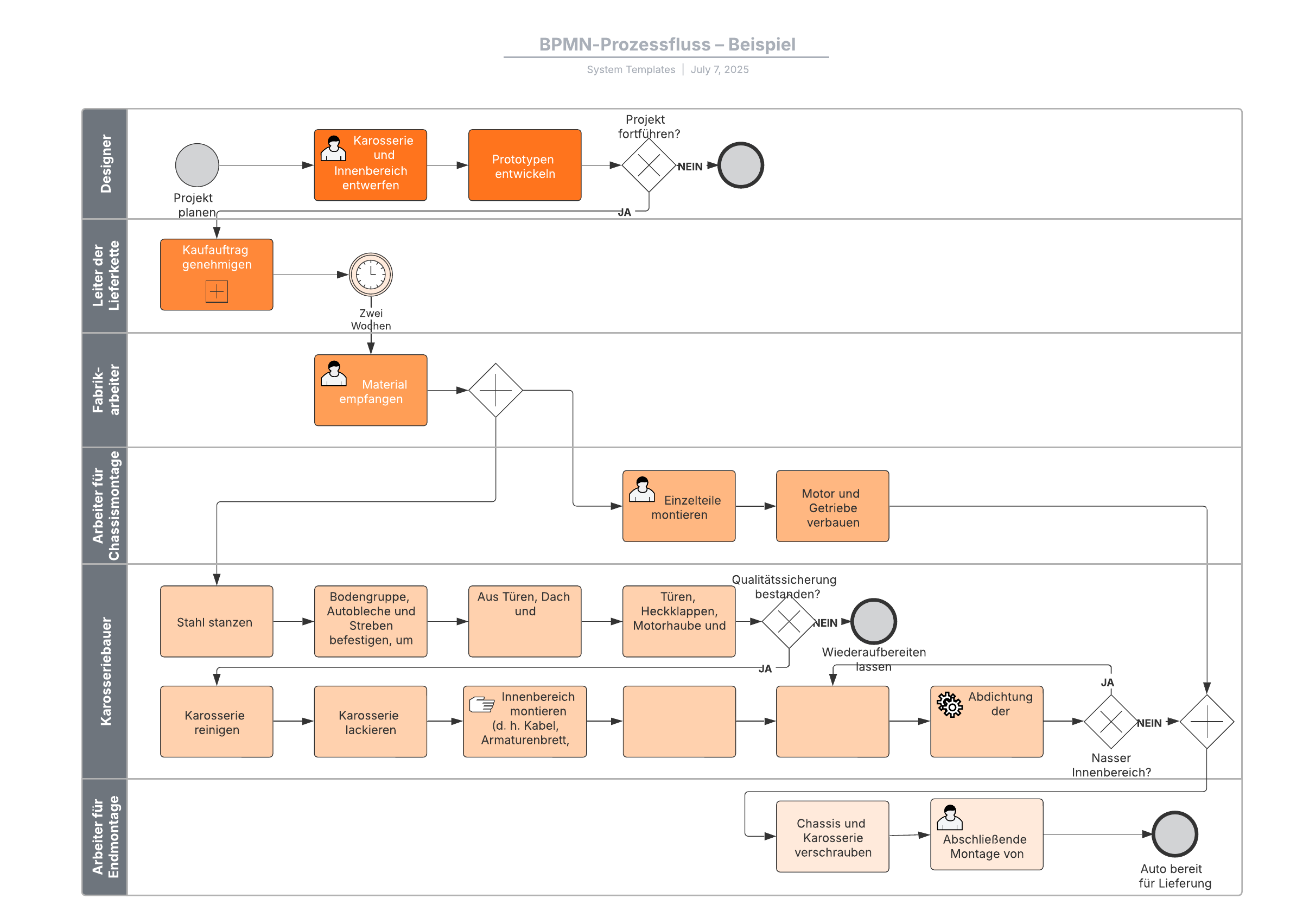 Prozessfluss BPMN