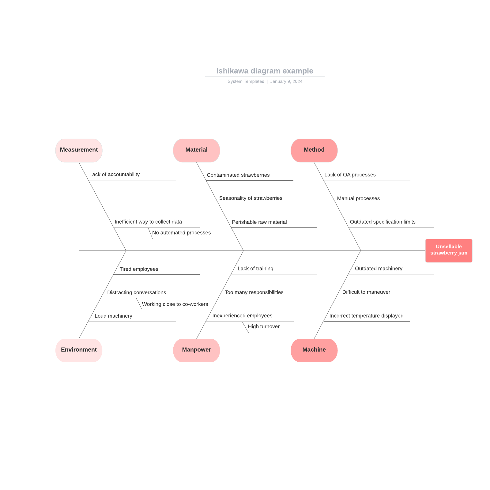 Ishikawa diagram example template