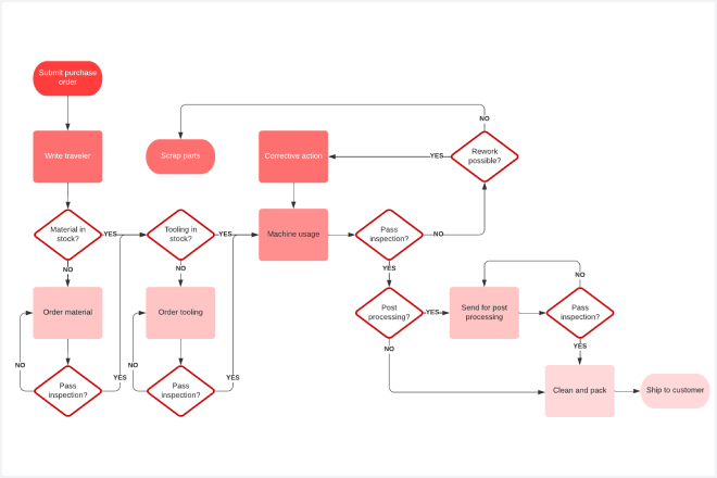 Production flowchart template
