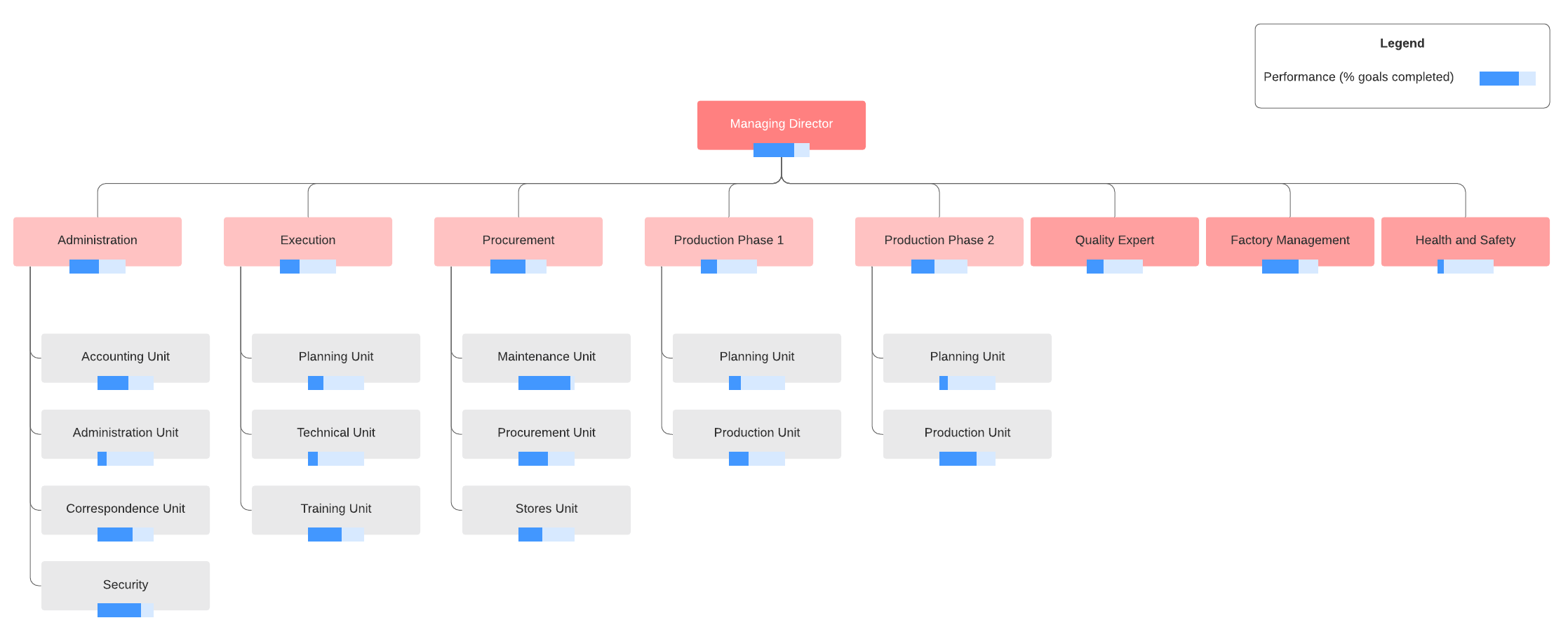 modello di organigramma per fabbriche