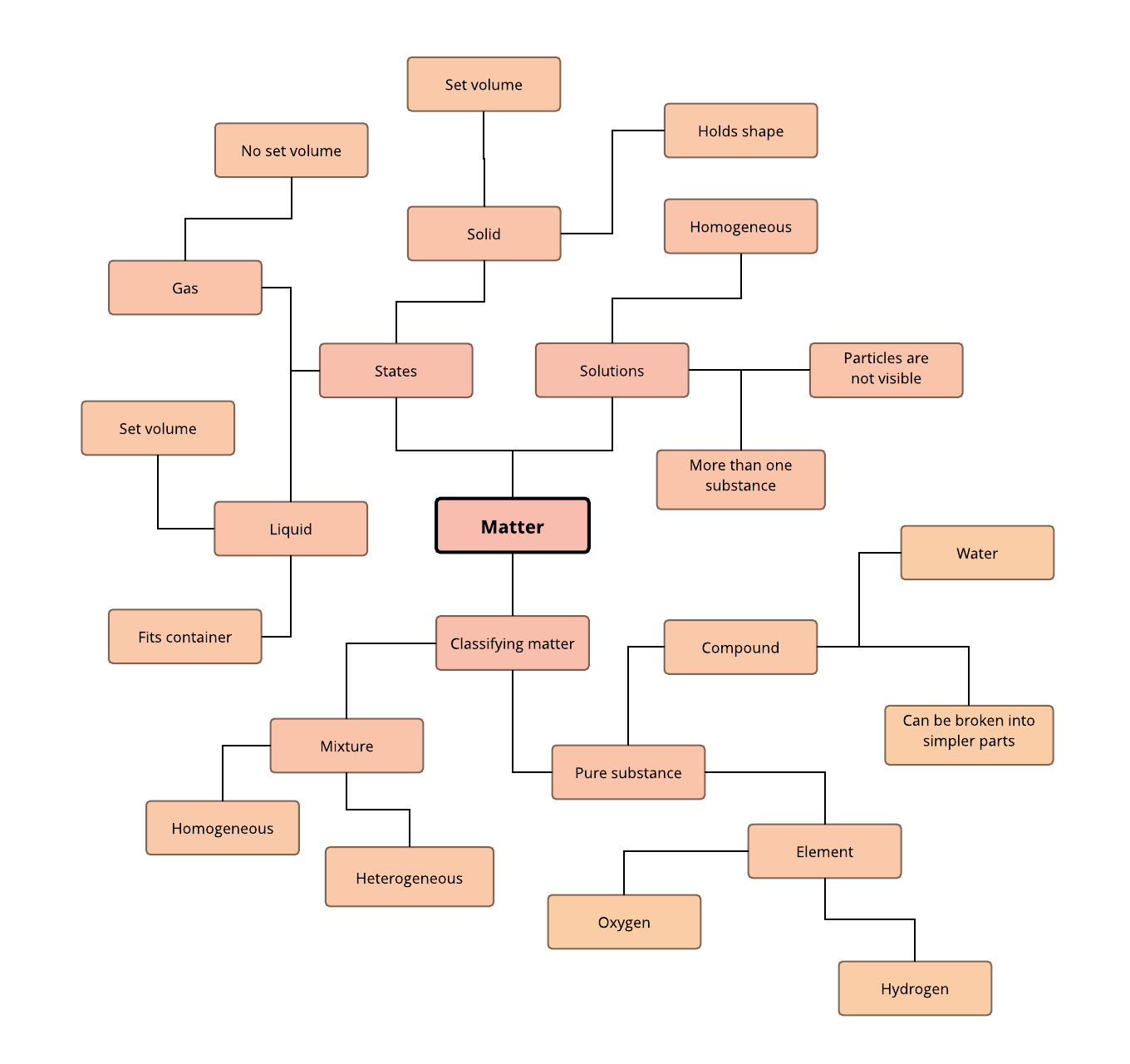 plantilla de mapa mental de química