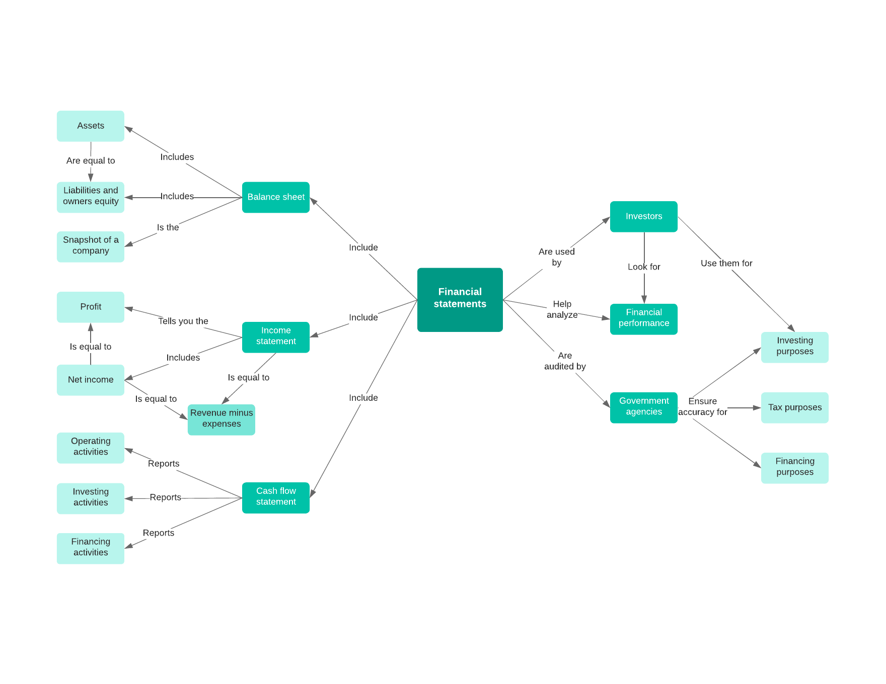 Financial Statements Concept Map Example (Click on image to modify online)