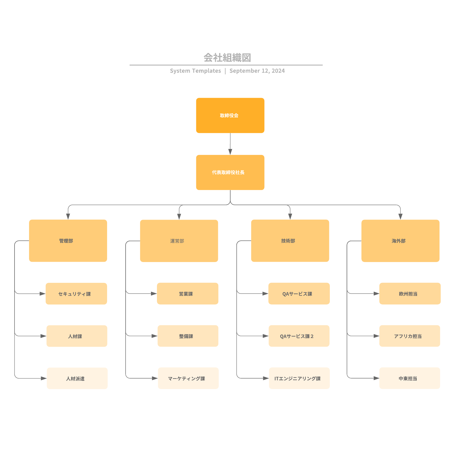 会社を表した組織図 デザインテンプレート例
