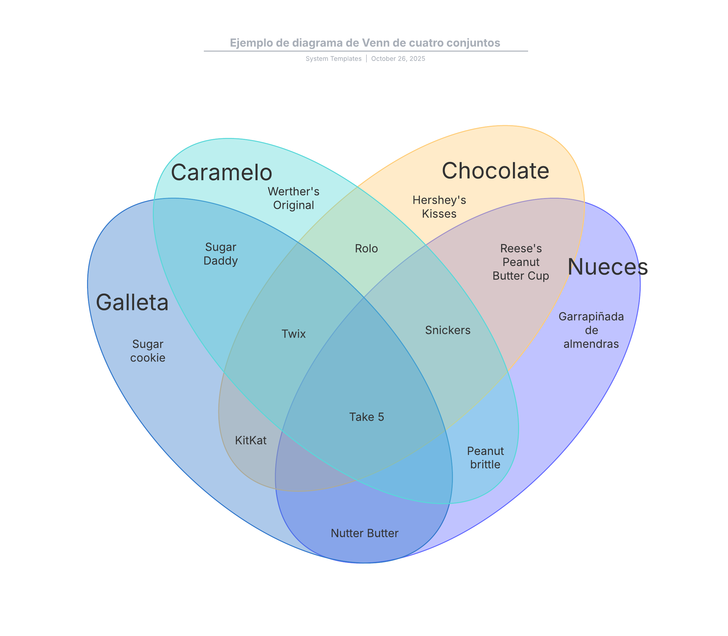 Ejemplo De Diagrama De Venn De Cuatro Conjuntos