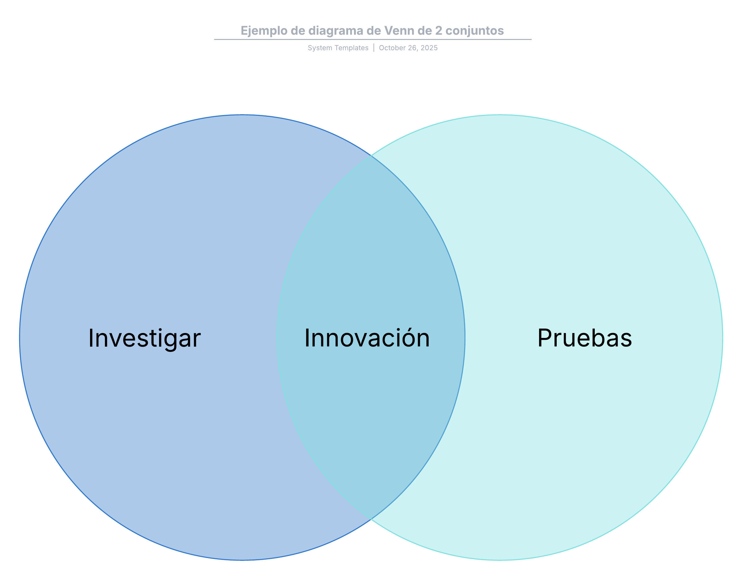 Ejemplo de diagrama de Venn de 2 conjuntos