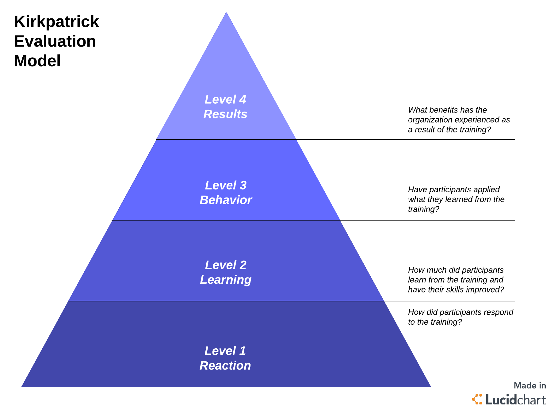 Les 4 niveaux du modèle d’évaluation Kirkpatrick