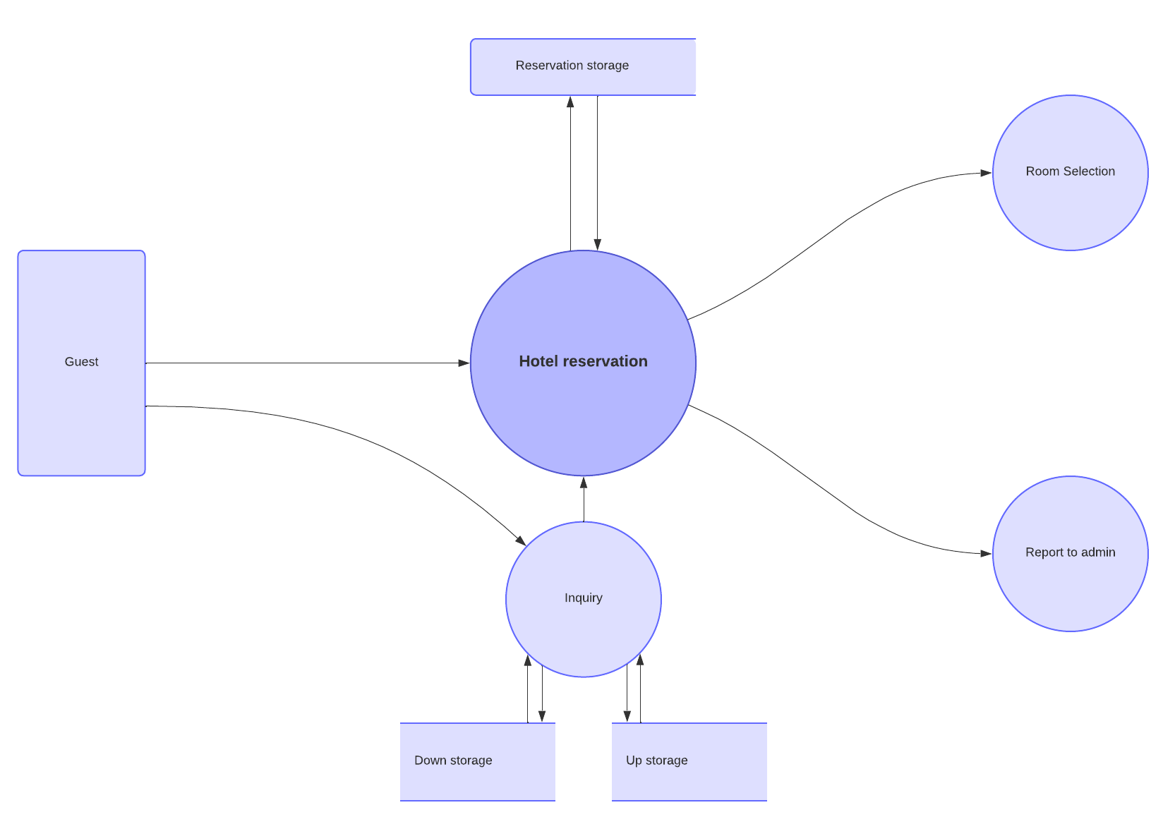 Data flow diagram template