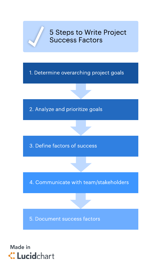 steps to write project success factors