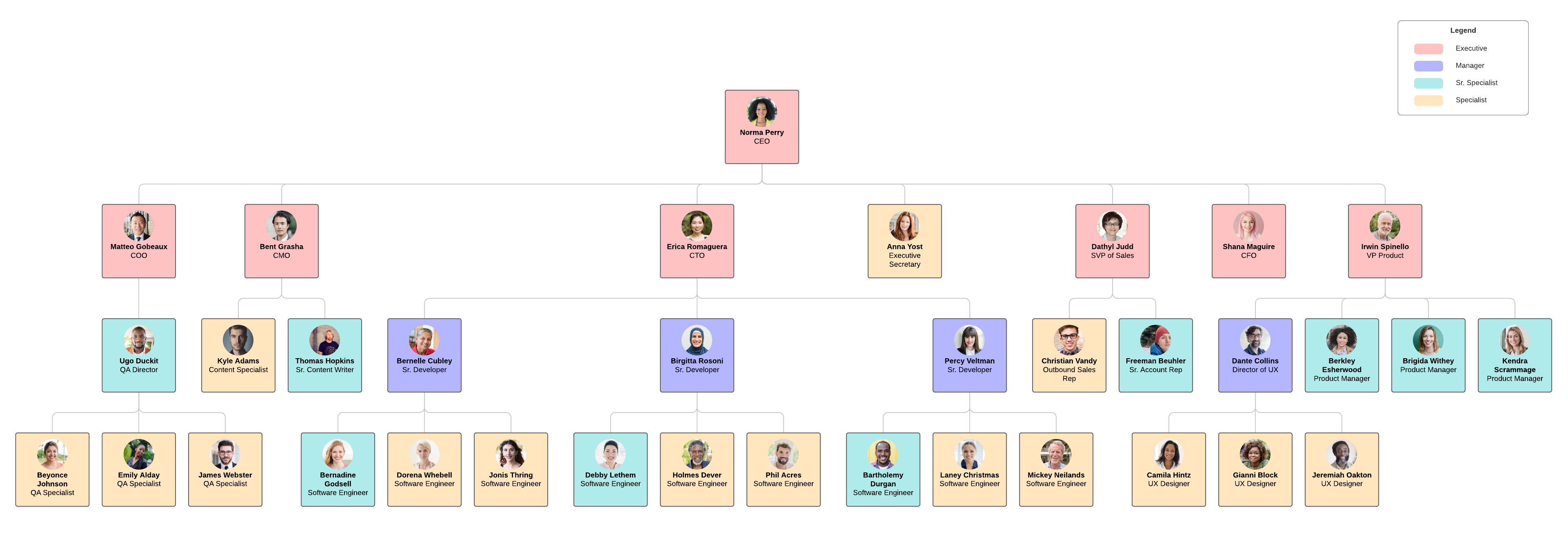 org chart by growth track