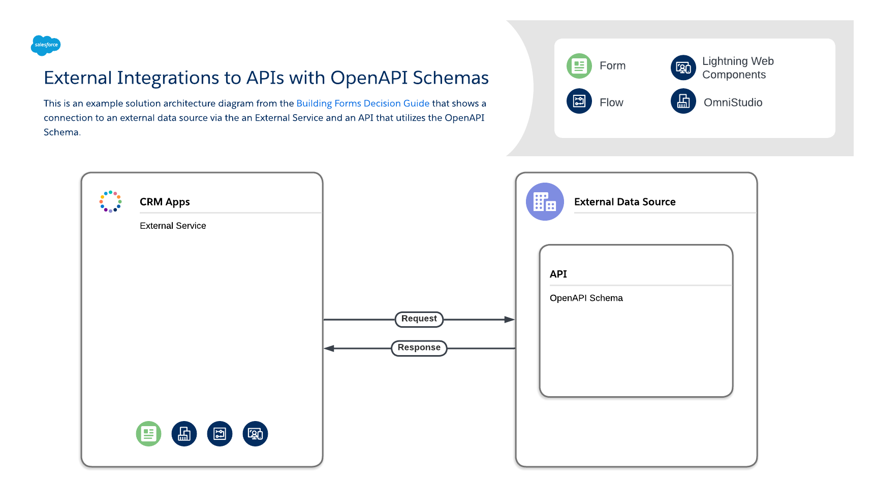 External integrations to APIs with OpenAPI schemas (click on image to edit)