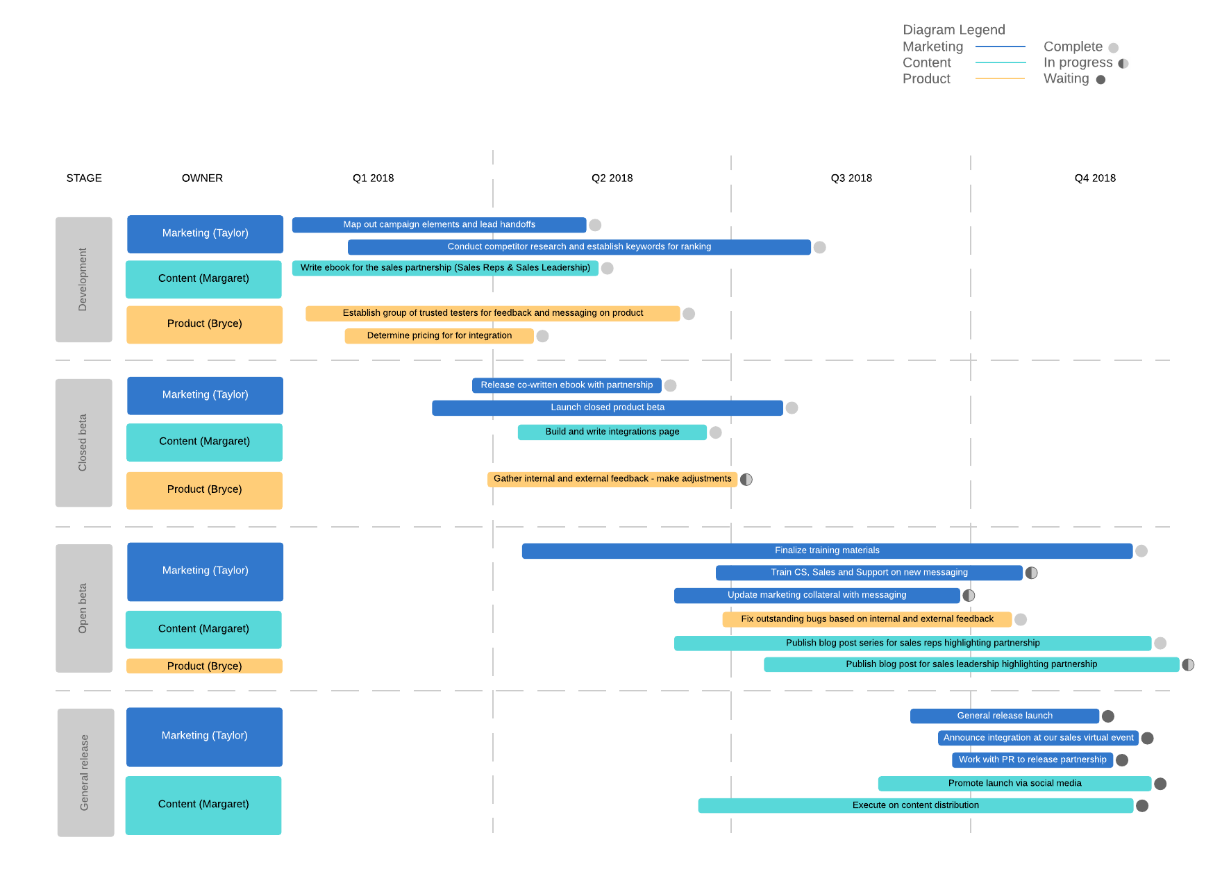 Plantilla de diagrama de Gantt para lanzamiento en el mercado de Lucidchart