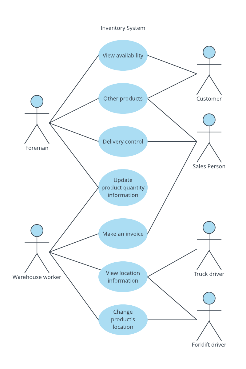 Plantilla de diagramas de casos de uso UML para inventario