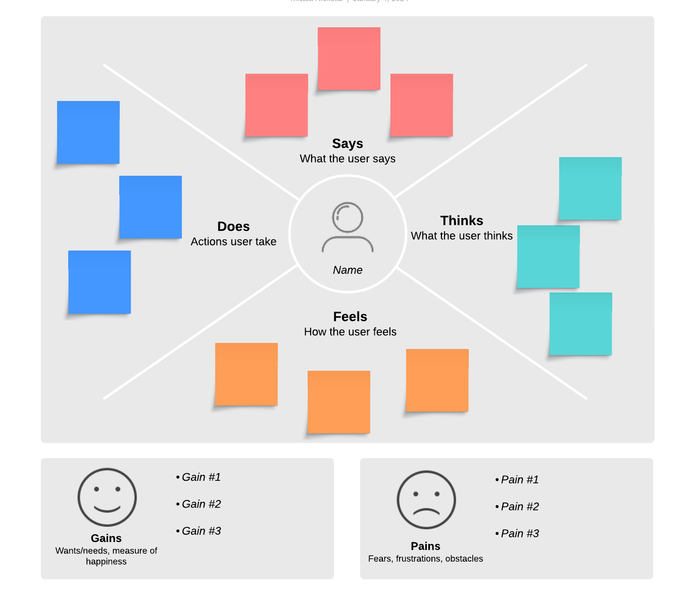 empathy map template with pains and gains