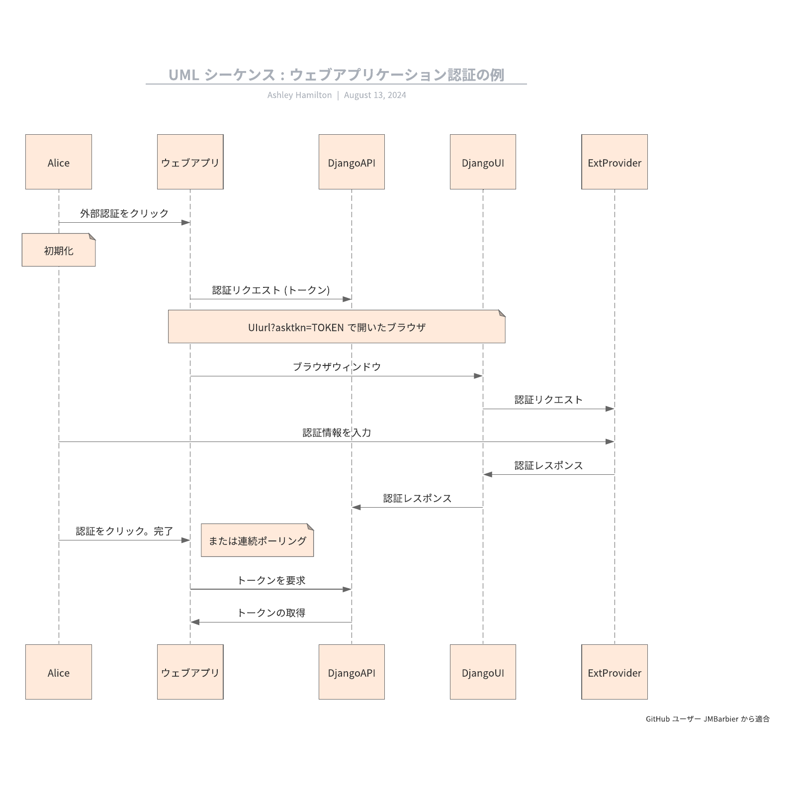 UML シーケンス : ウェブアプリケーション認証の例