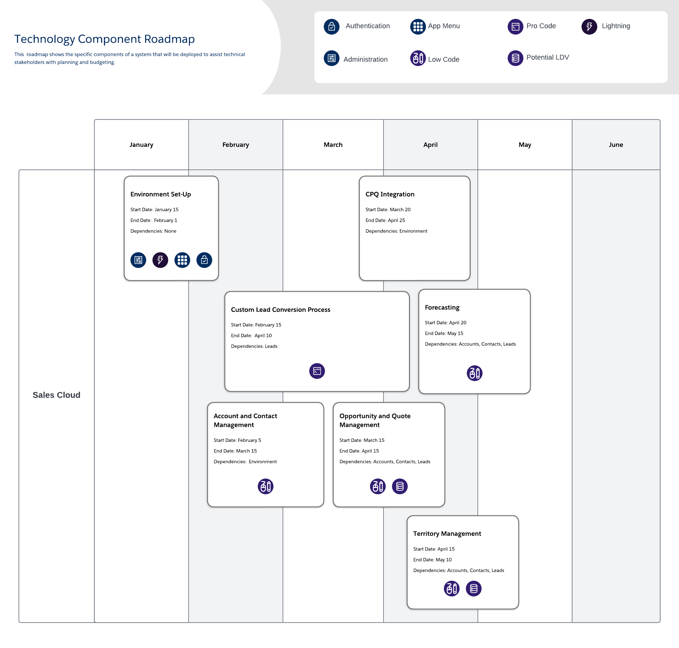 Technology component roadmap