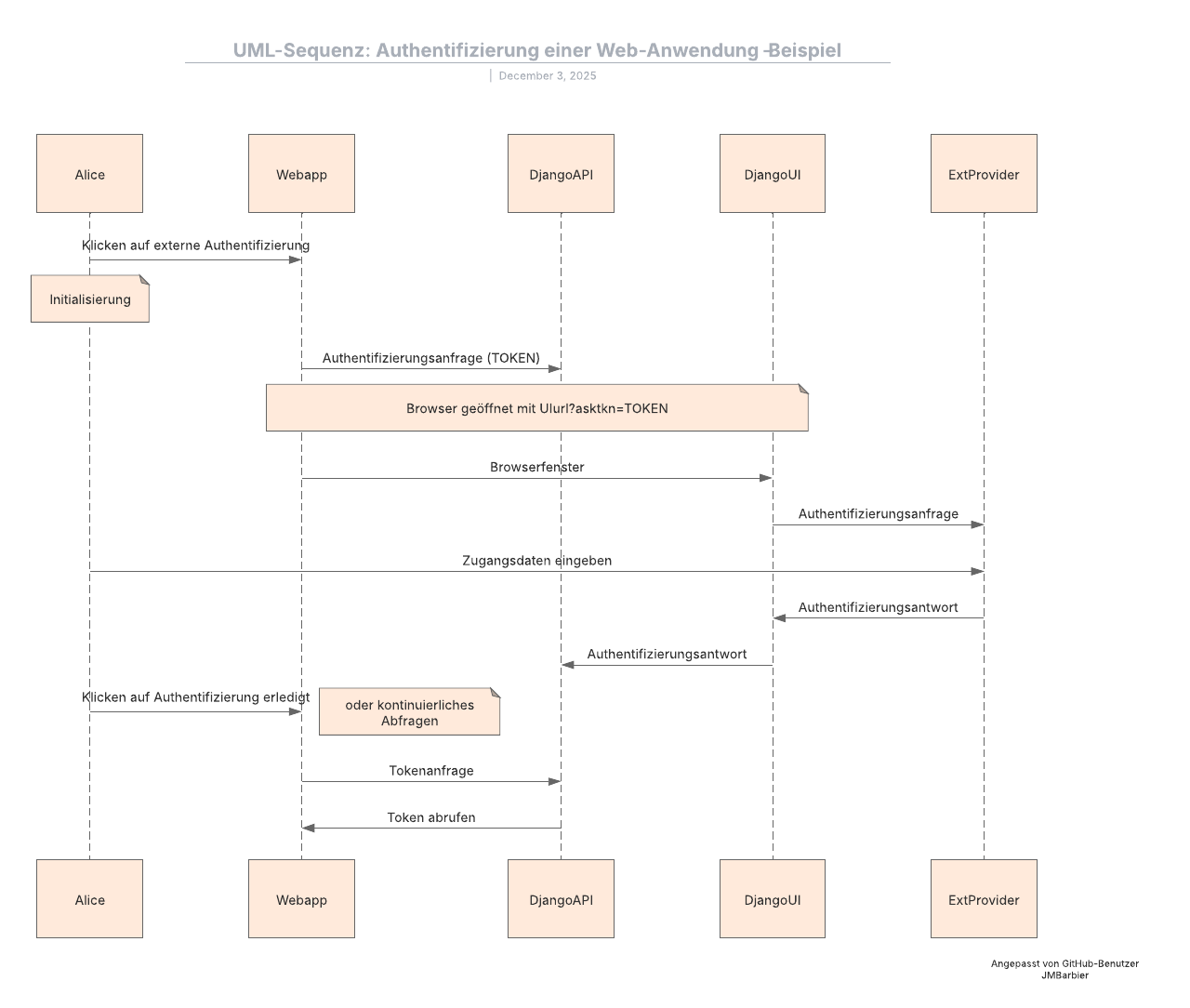 UML-Sequenz: Web-Anwendung Authentifizierung Beispiel
