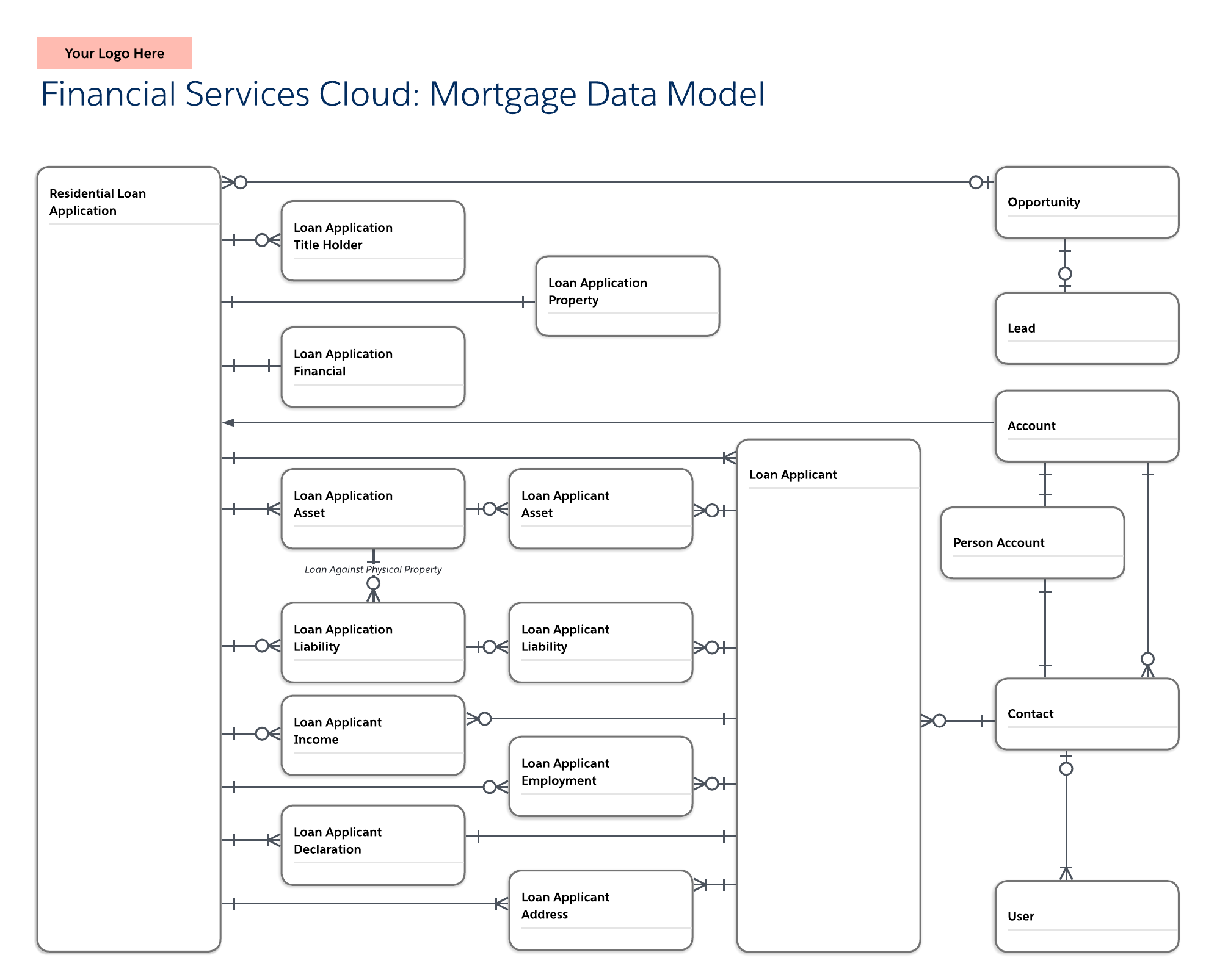 Financial Services Cloud mortgage