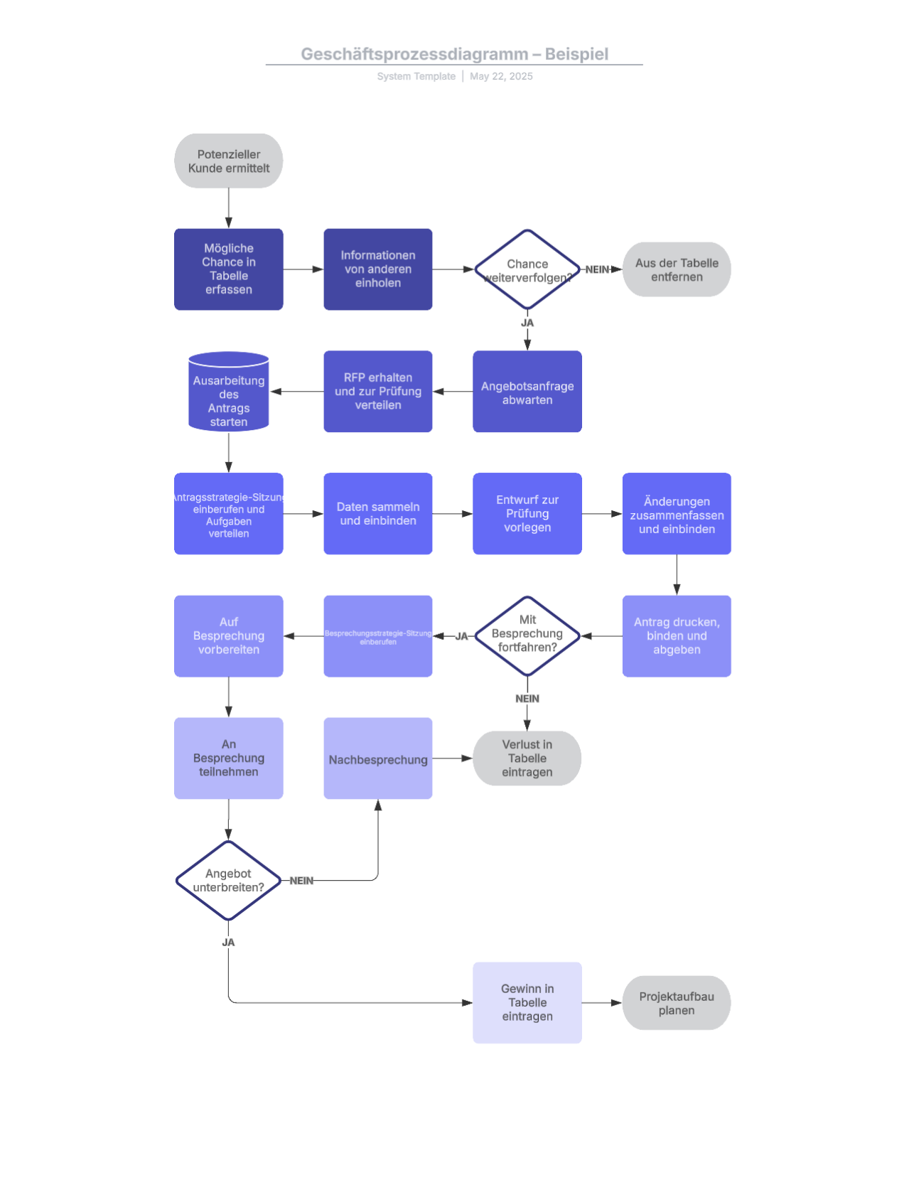 BPMN Diagramm