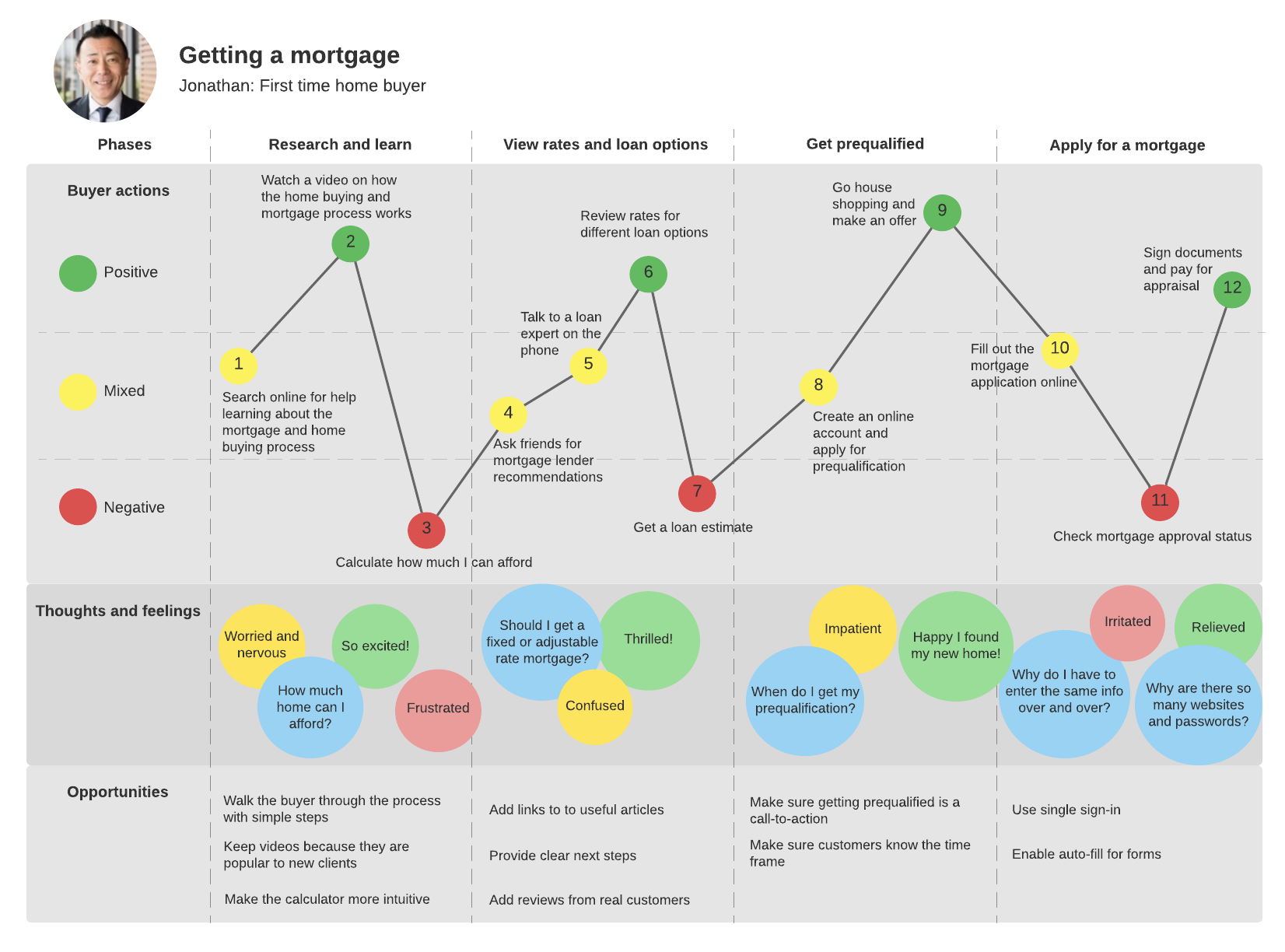 customer journey example