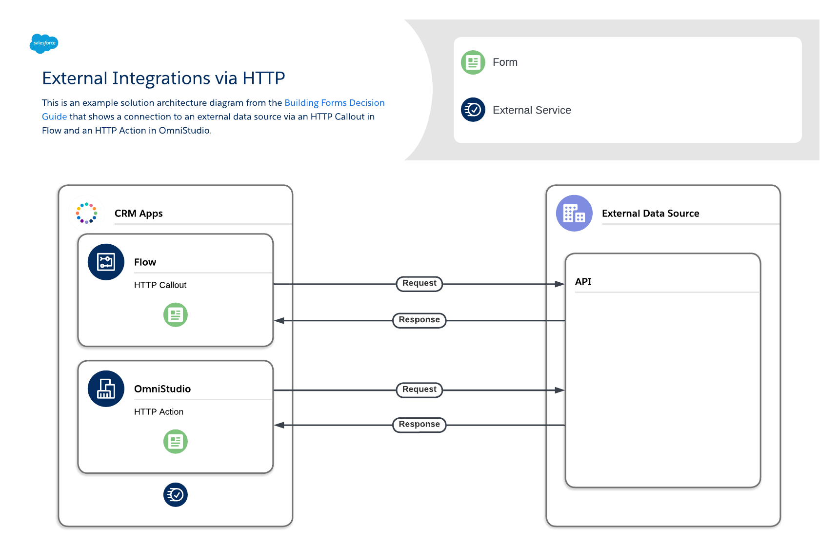 External integrations via HTTP (click on image to edit)