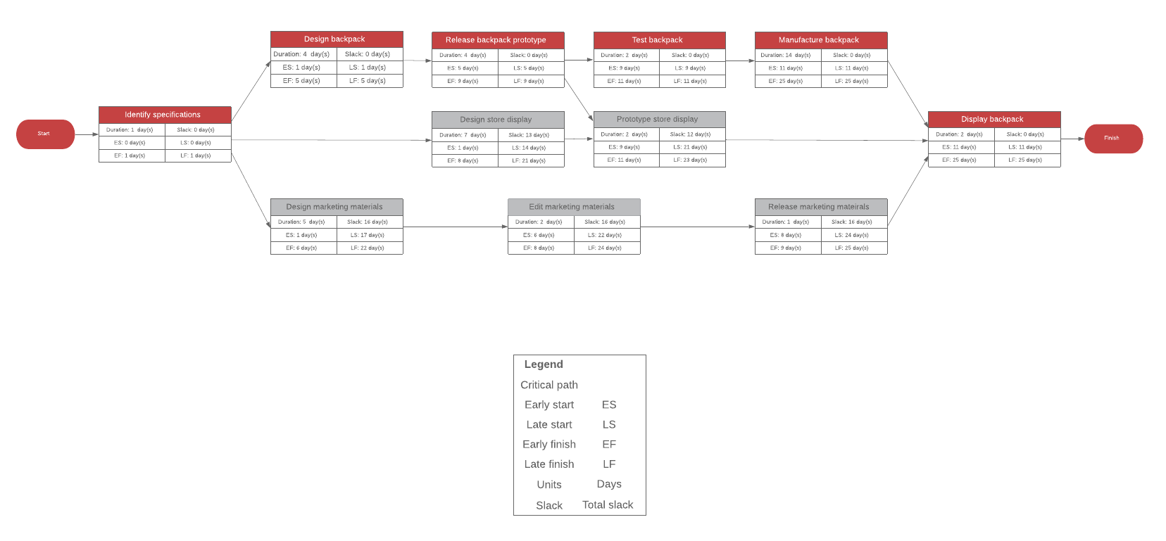 project network diagram example