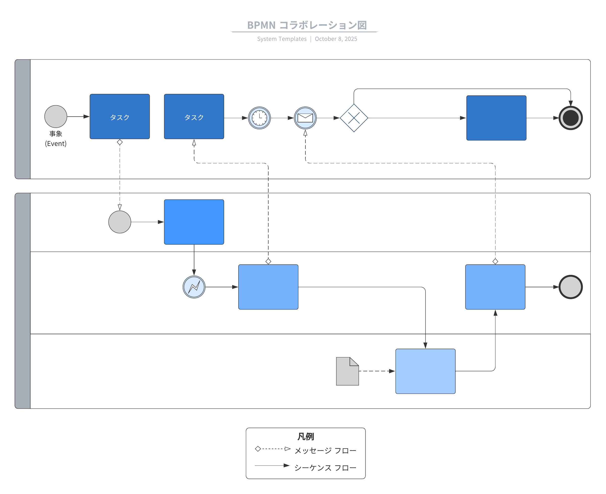 BPMN コラボレーション図テンプレート