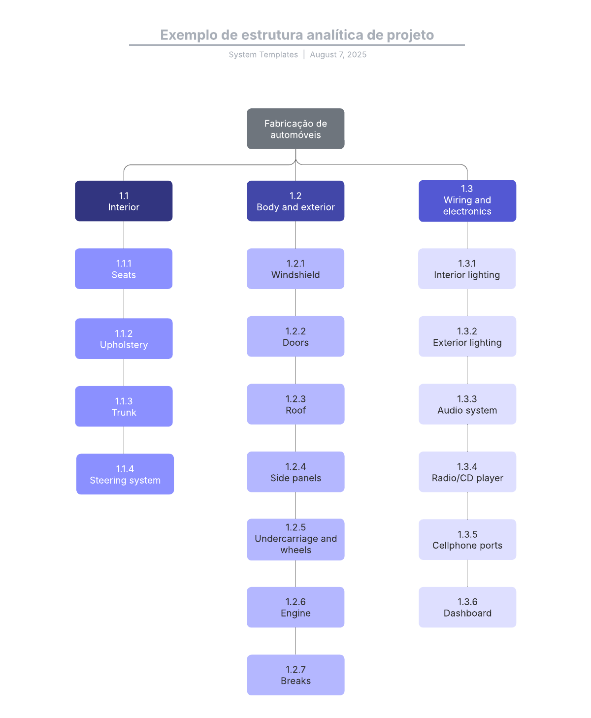 Exemplo de estrutura analítica de projeto EAP