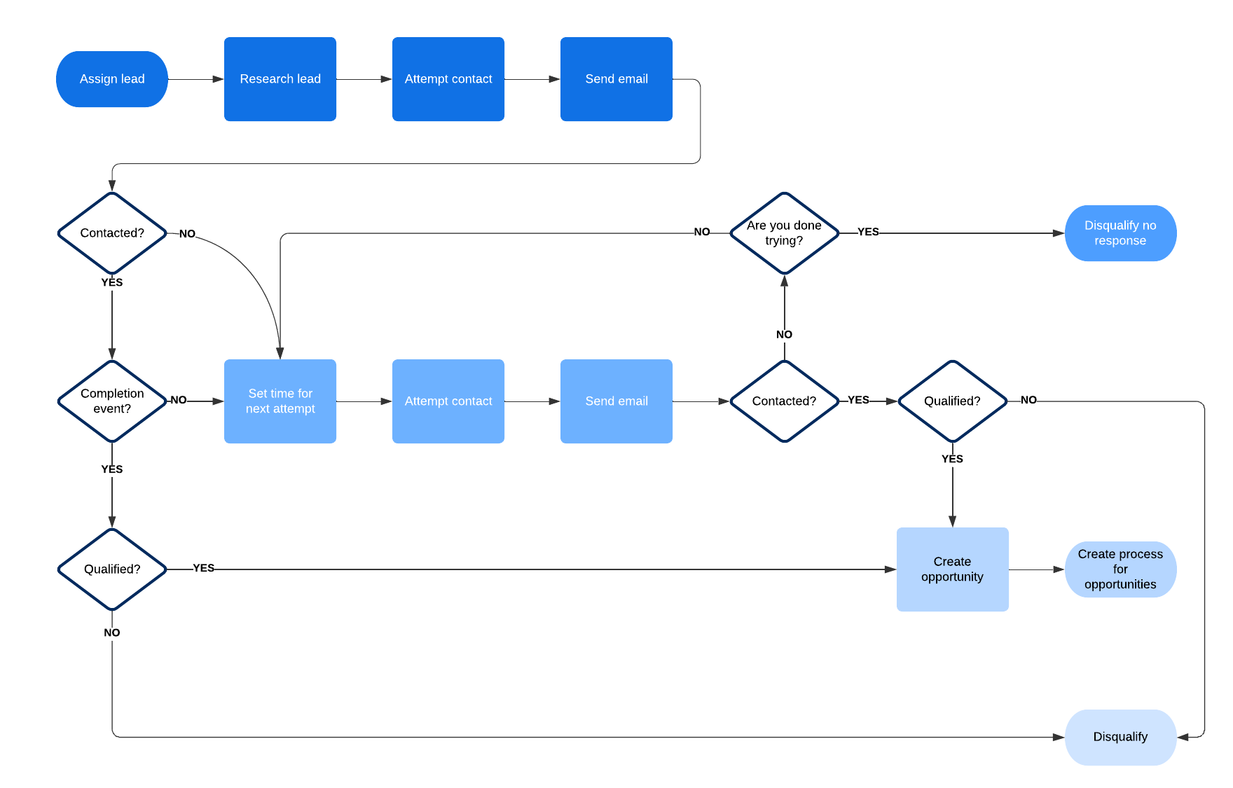 mapa de processo de vendas