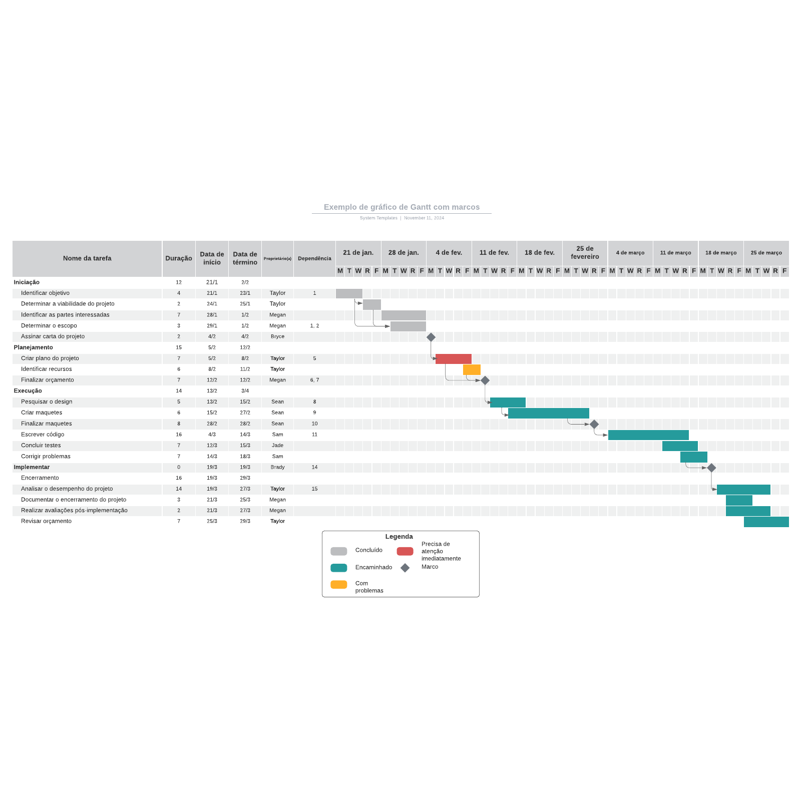Exemplo de gráfico de Gantt com marcos
