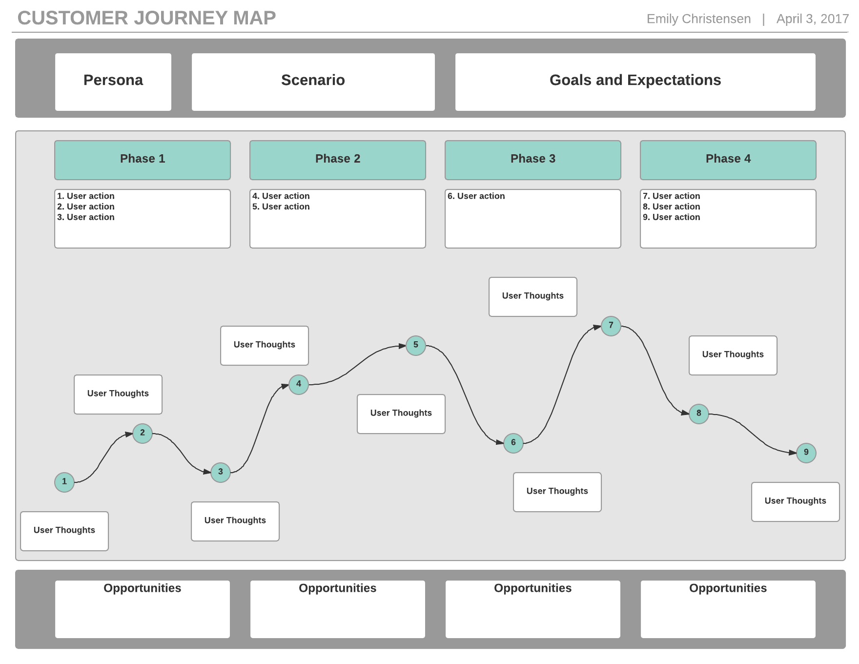 customer journey map template