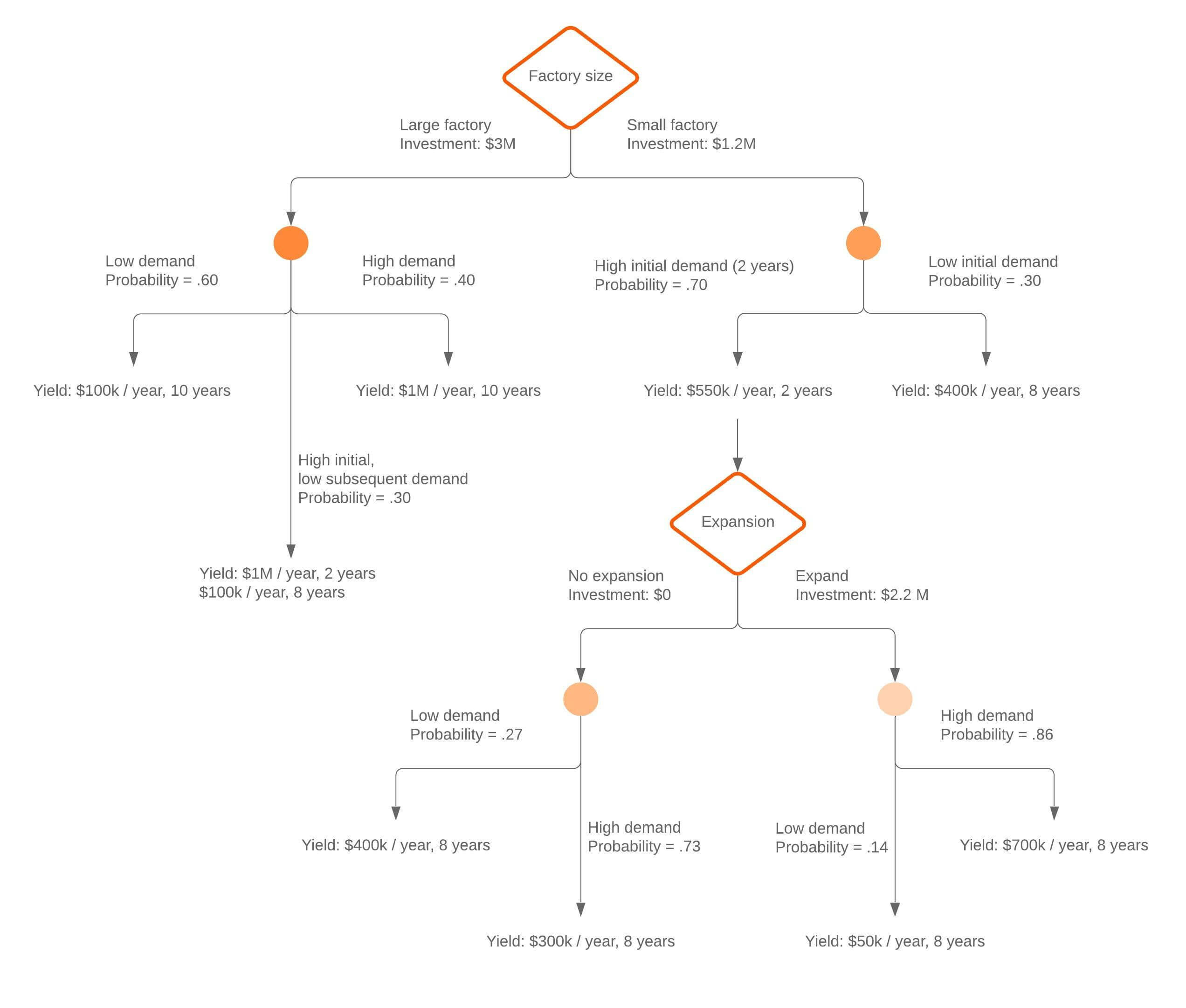 Vertical Decision Tree Template