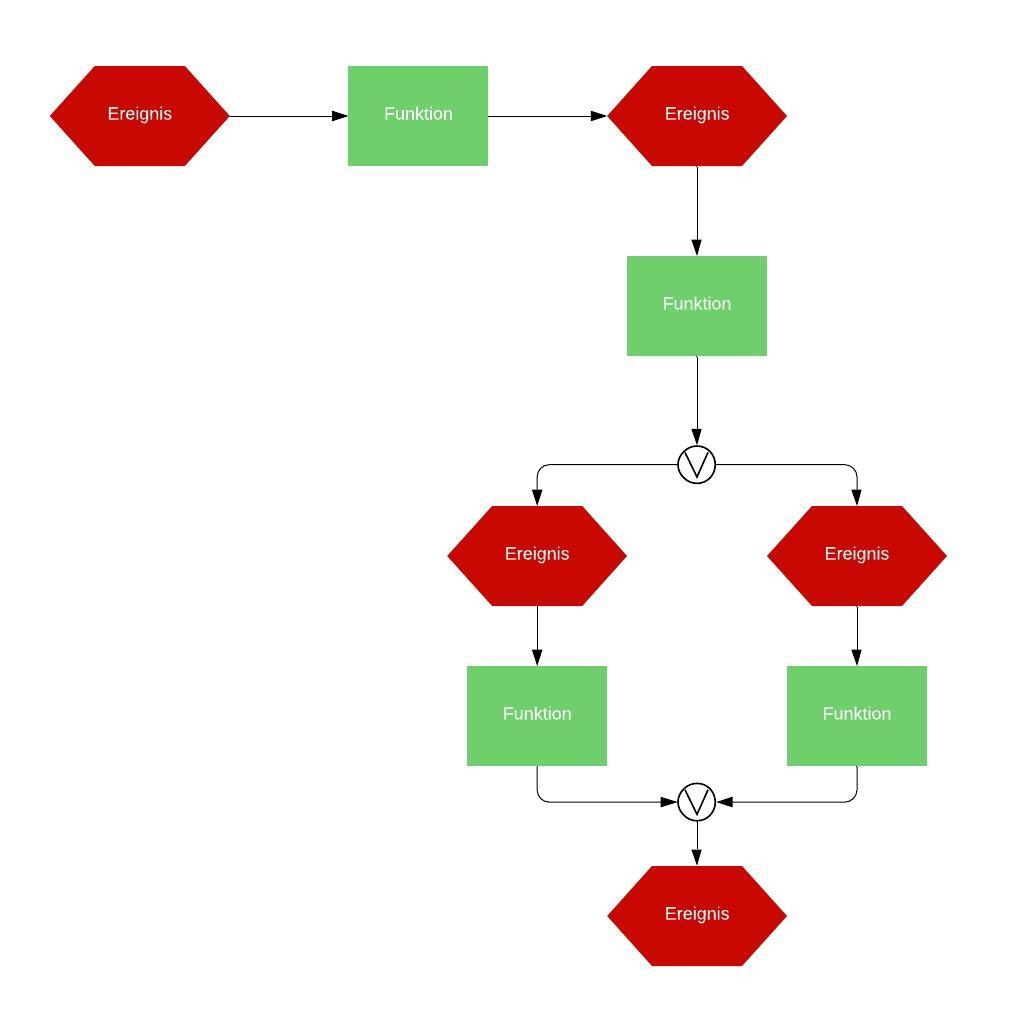 Tool zur EPK Modellierung | Lucidchart