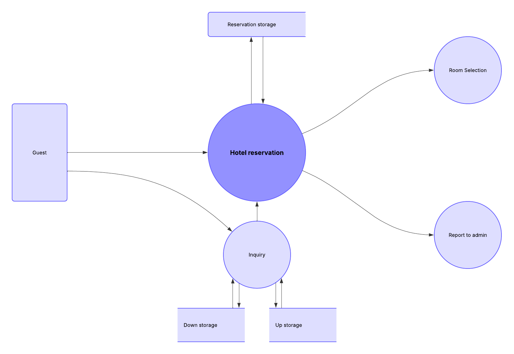 Map out the flow of a process or system with this Level 1 data flow diagram template, available with a paid account.