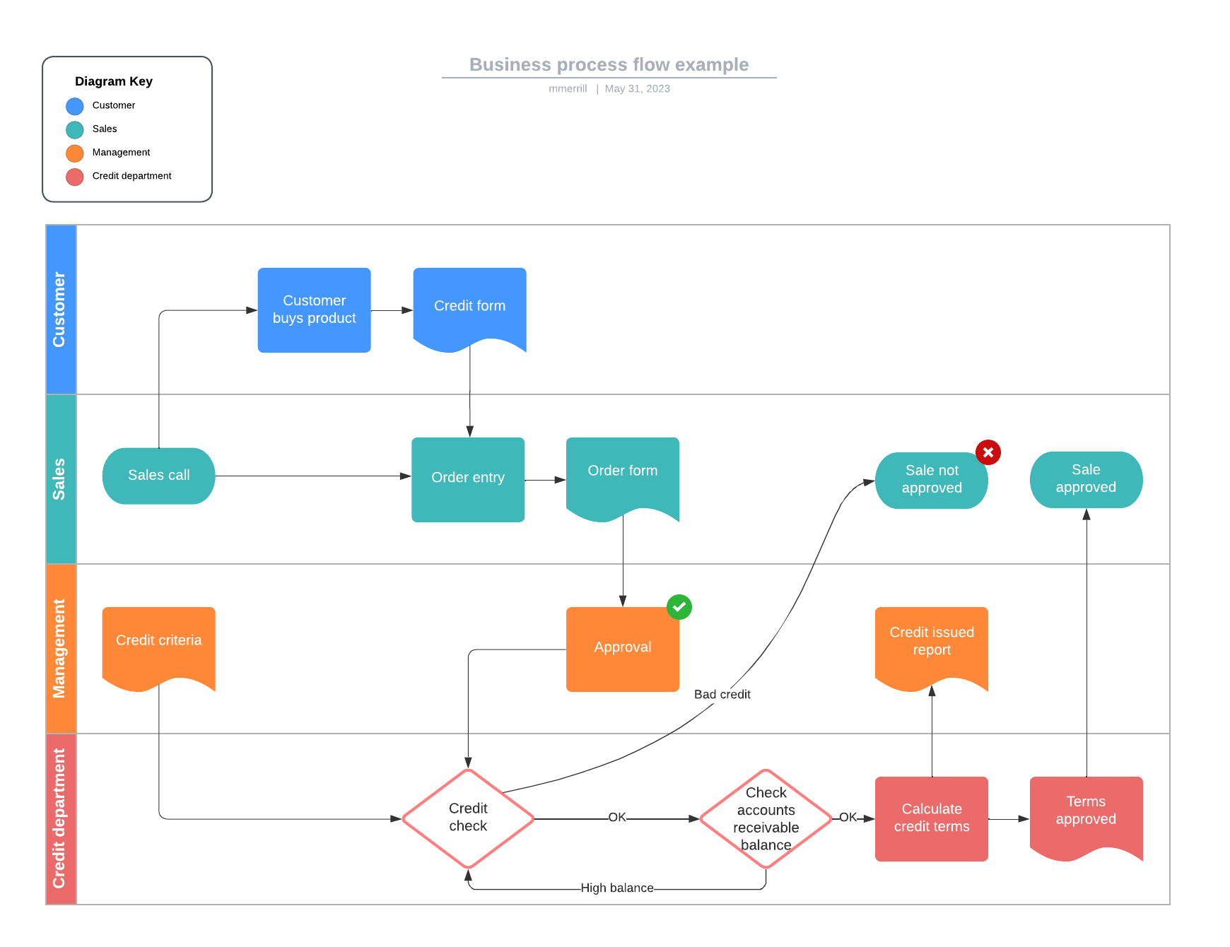 Voorbeeldsjabloon Process flow (klik op afbeelding om online te wijzigen)