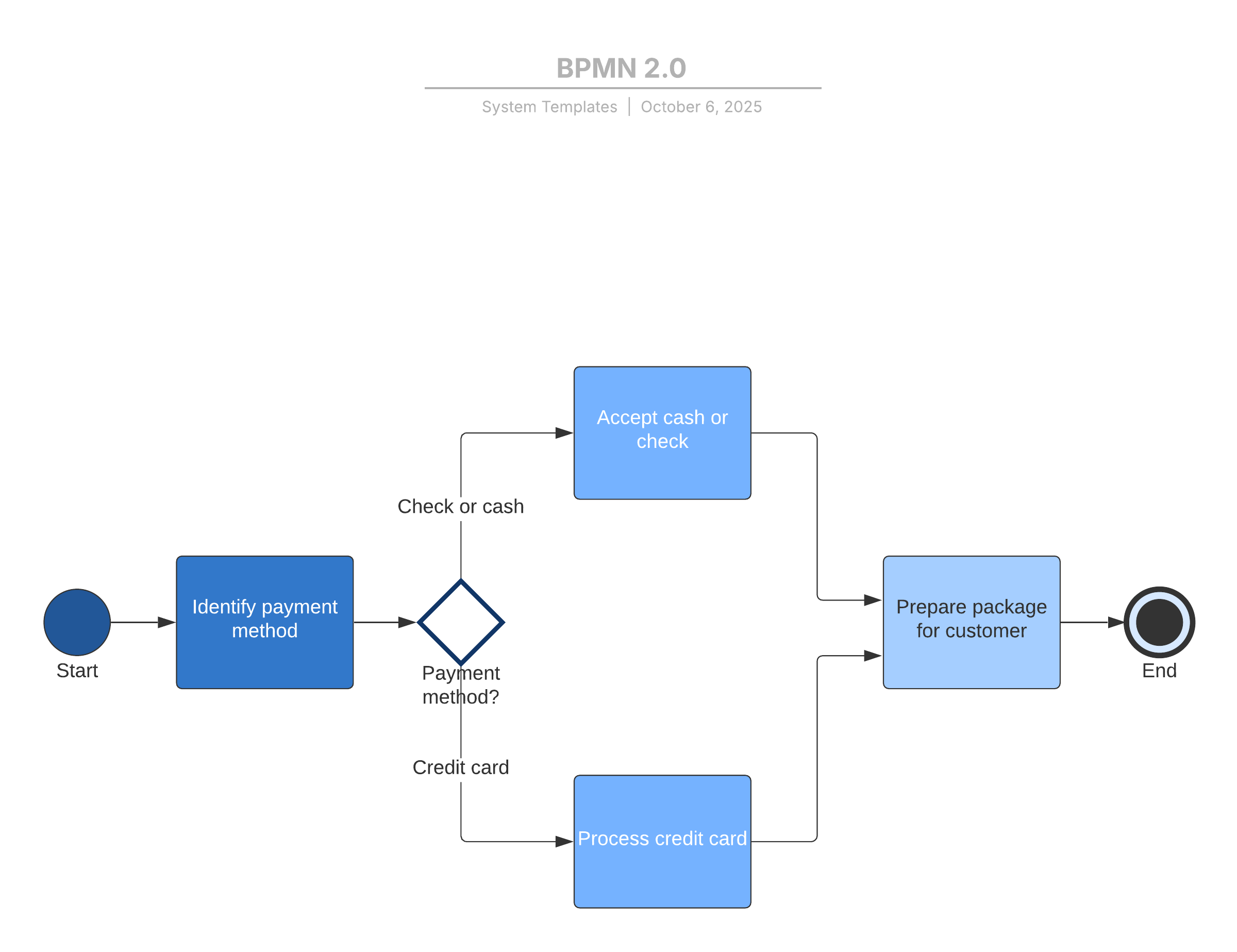 Lucidchart BPMN図 テンプレート