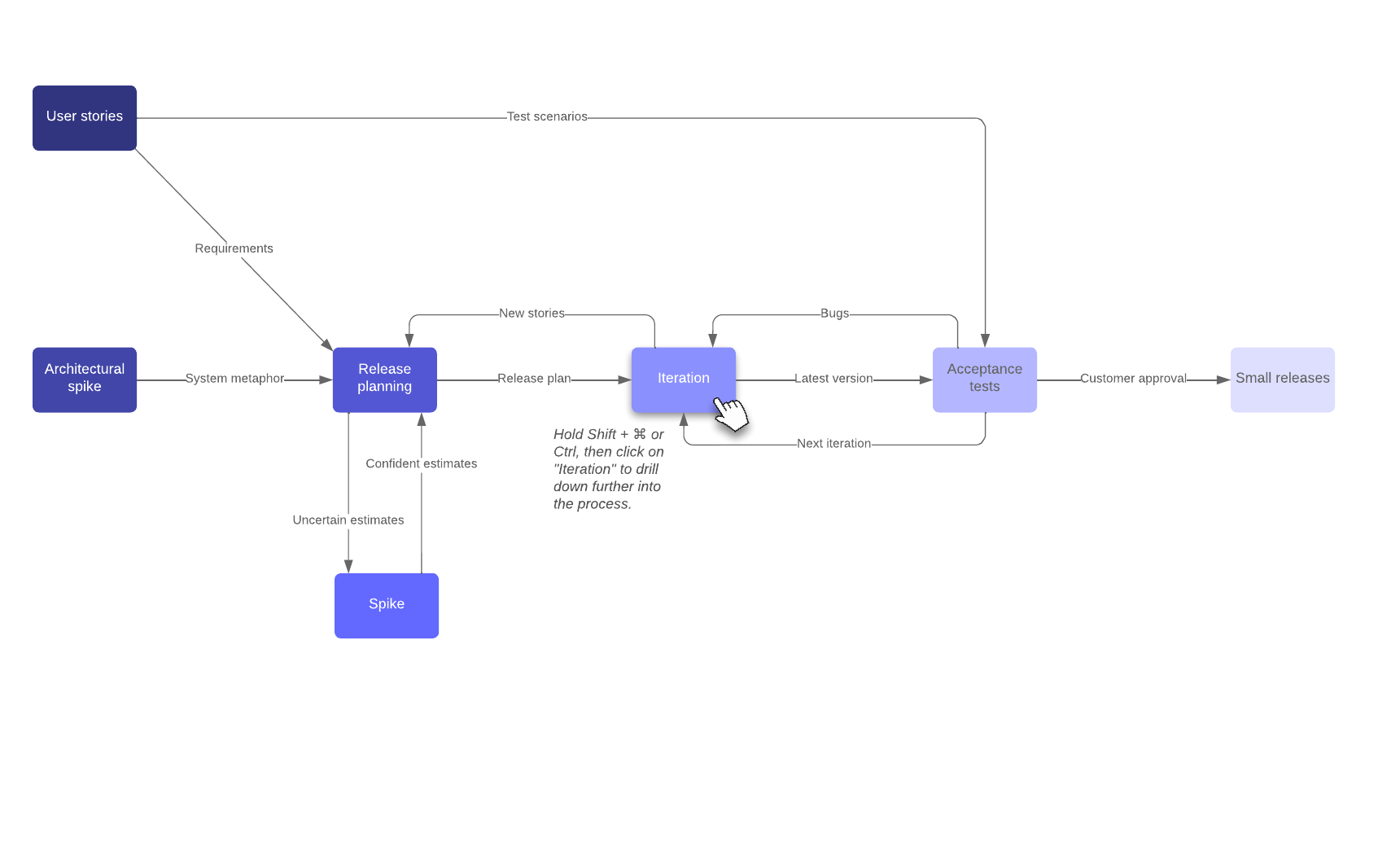 Extreme programming process overview template (click on image to modify online)