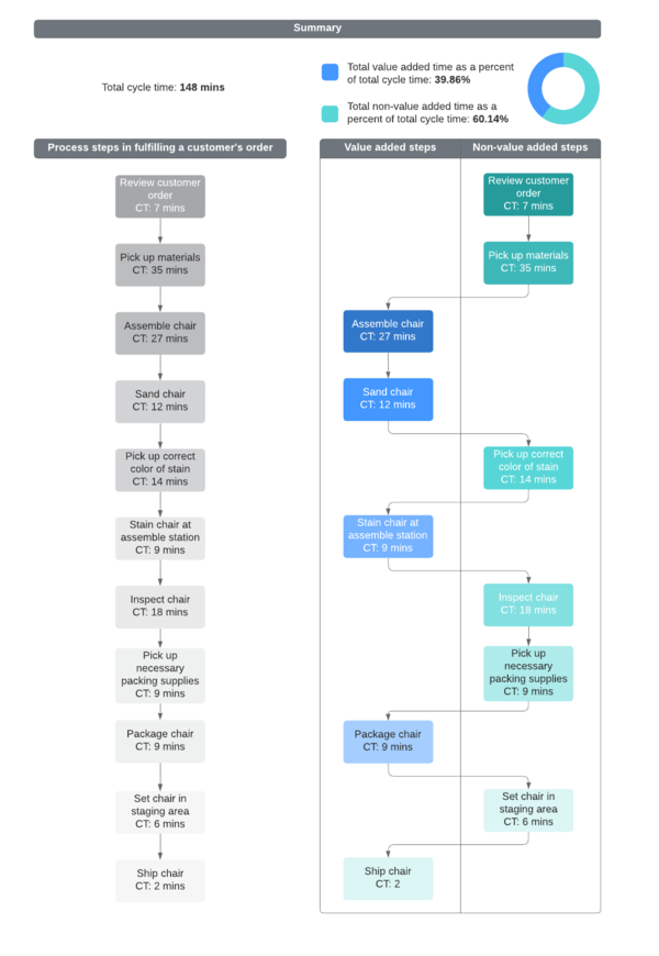 value added flow analysis template