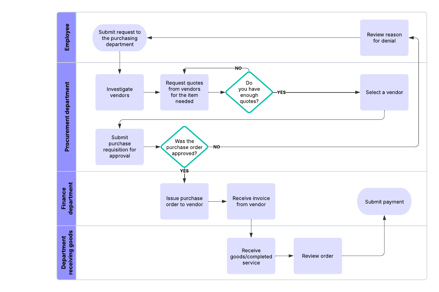 Procurement process flow example (click on image to edit)