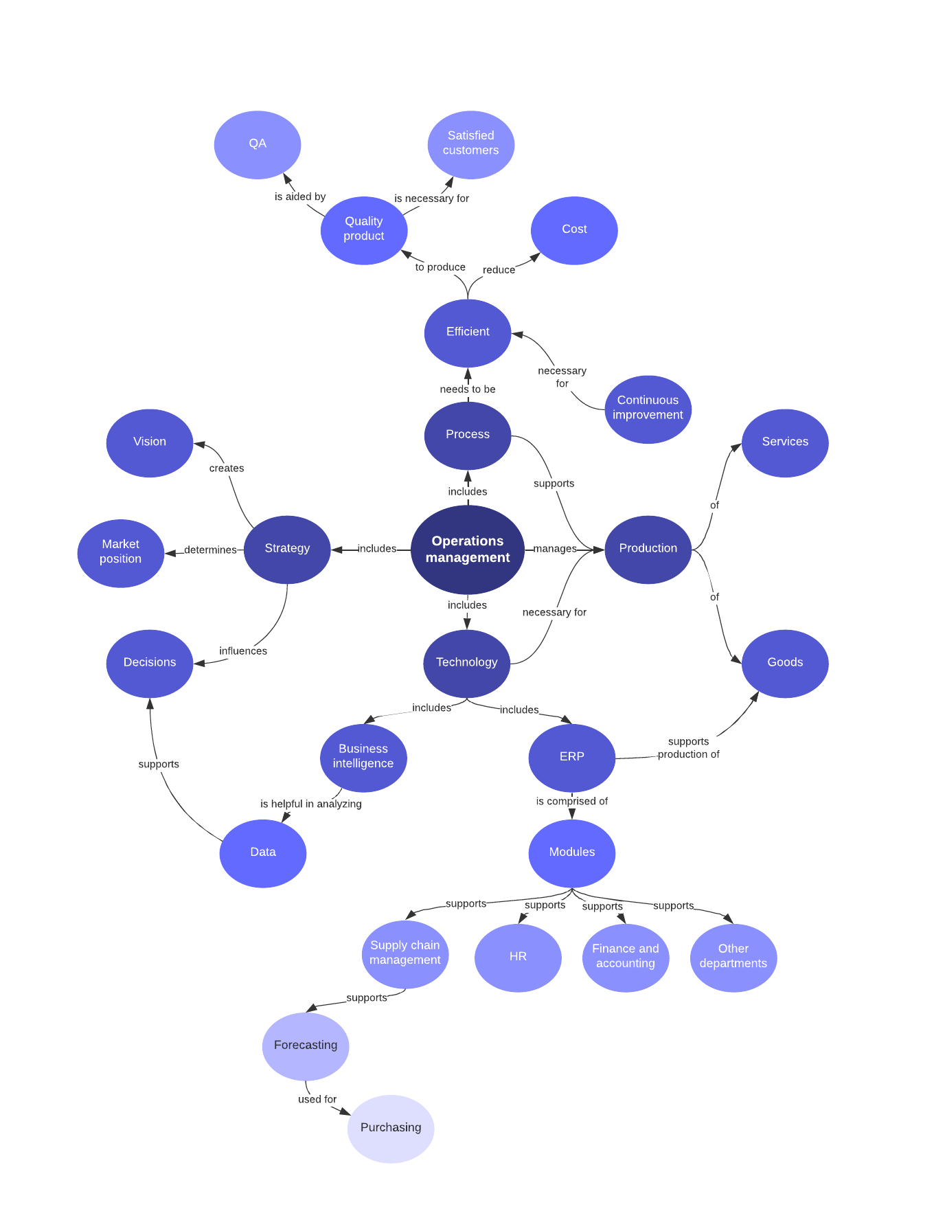 Operations Concept Map Example (Click on image to modify online)