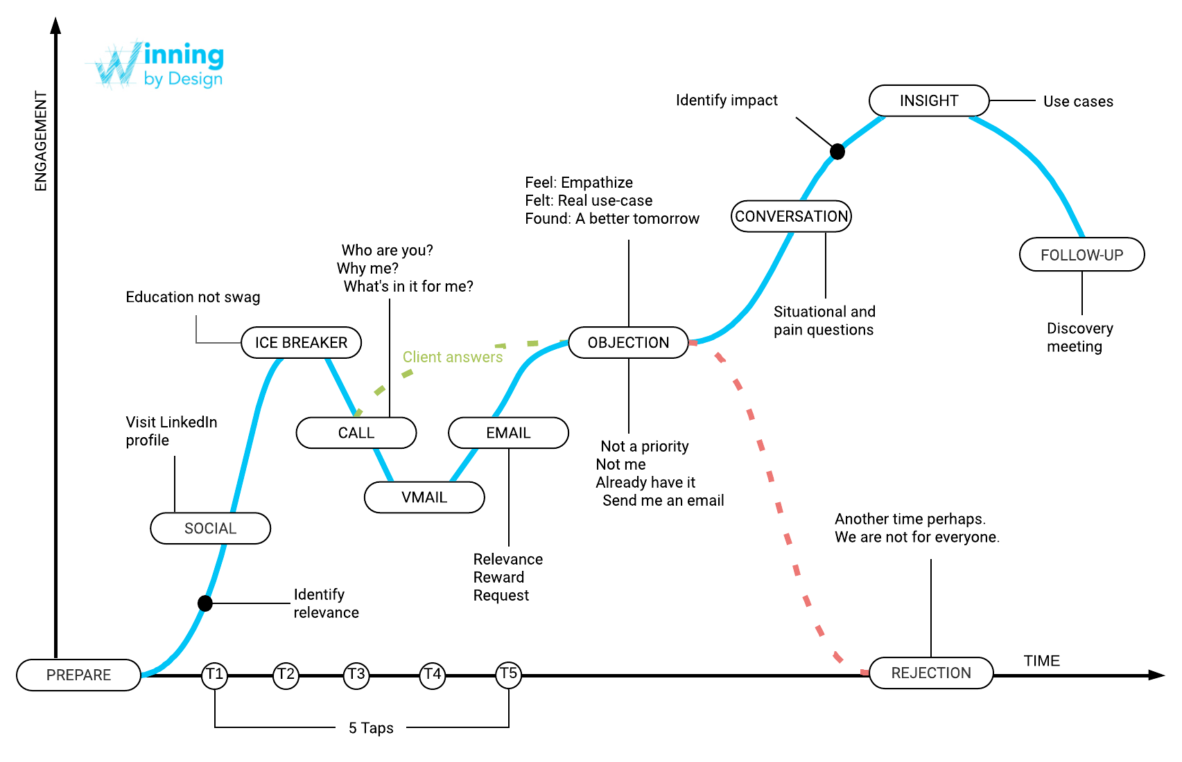 talker conversations Winning by Design blueprint