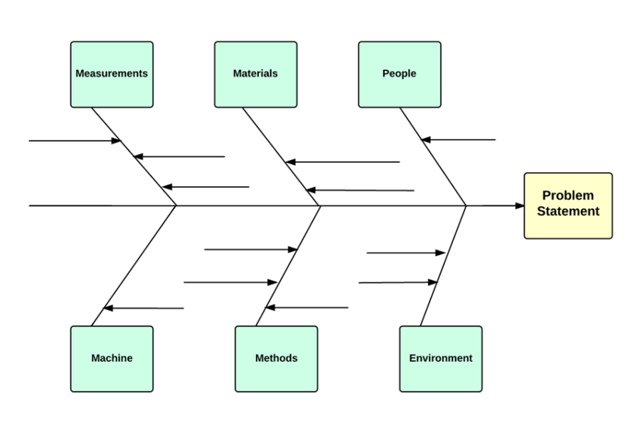 Causas Diagrama Ishikawa